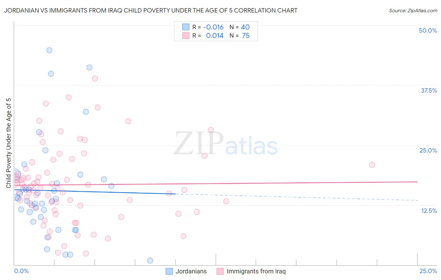 Jordanian vs Immigrants from Iraq Child Poverty Under the Age of 5