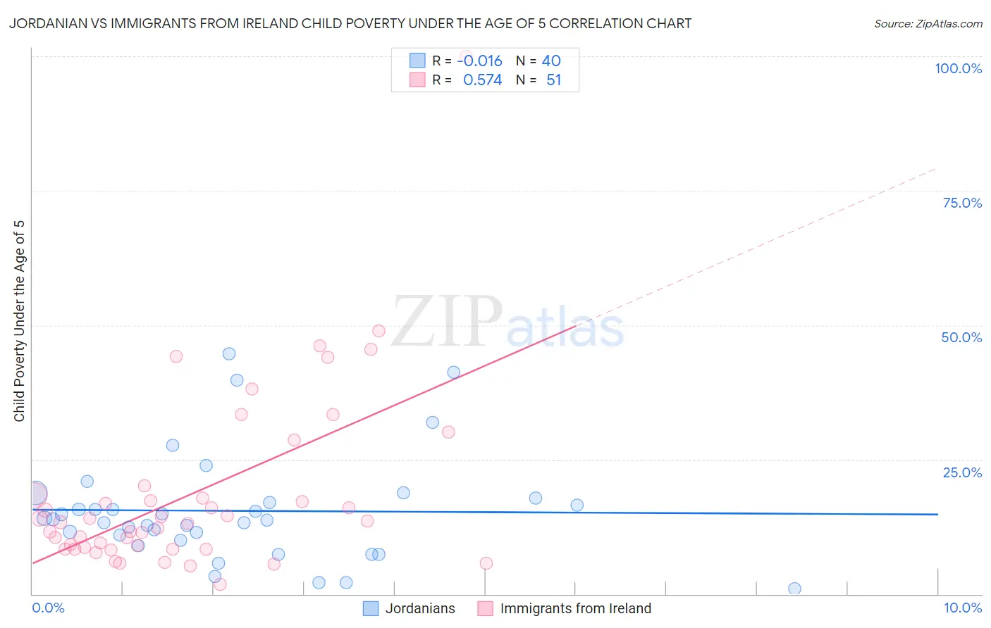 Jordanian vs Immigrants from Ireland Child Poverty Under the Age of 5