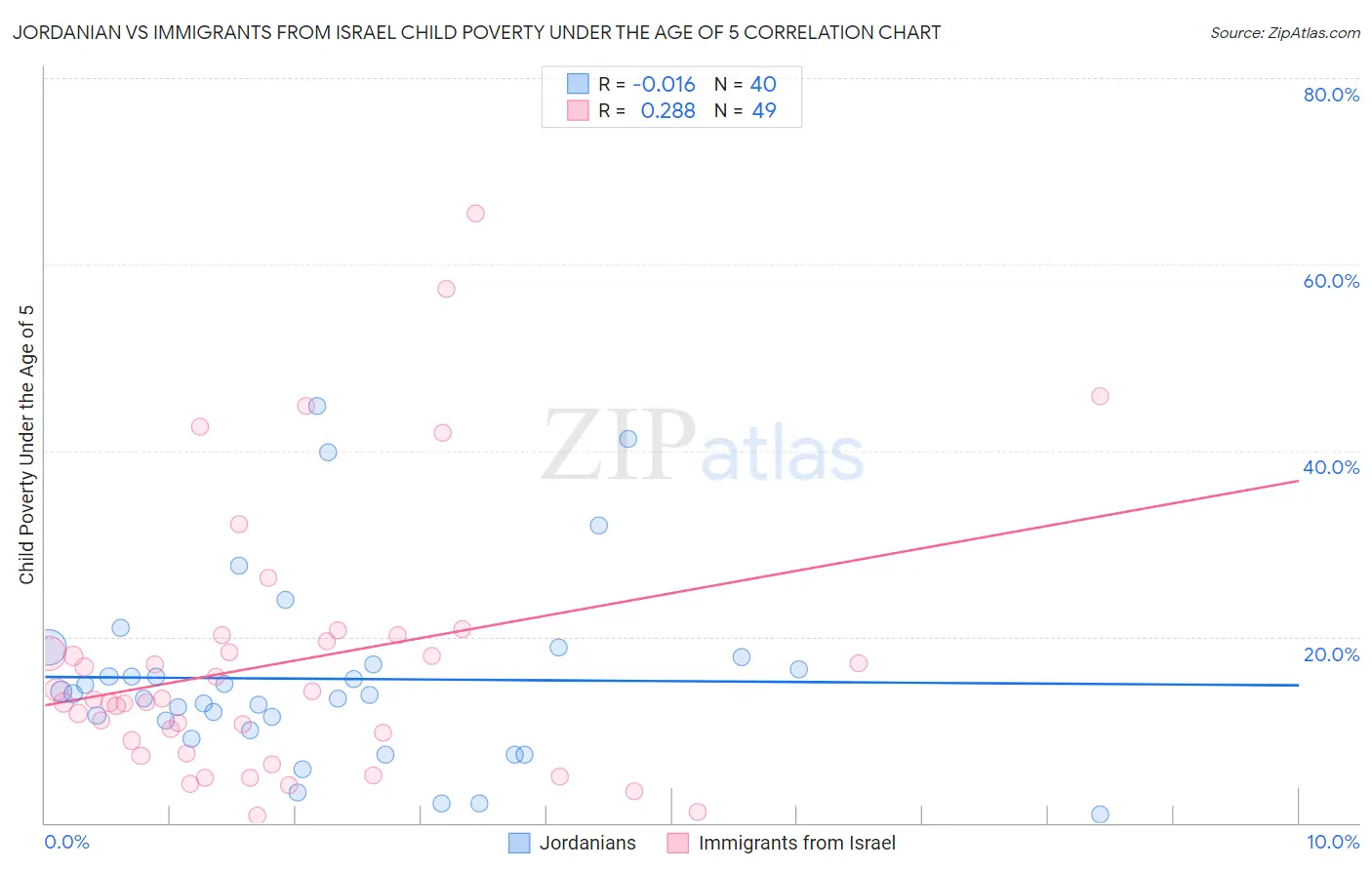 Jordanian vs Immigrants from Israel Child Poverty Under the Age of 5