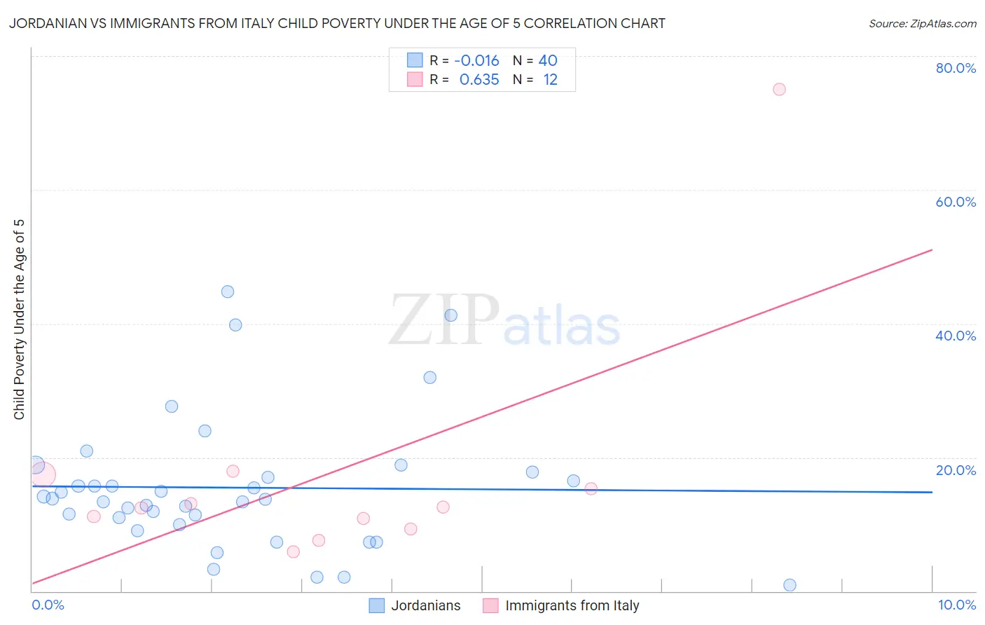 Jordanian vs Immigrants from Italy Child Poverty Under the Age of 5