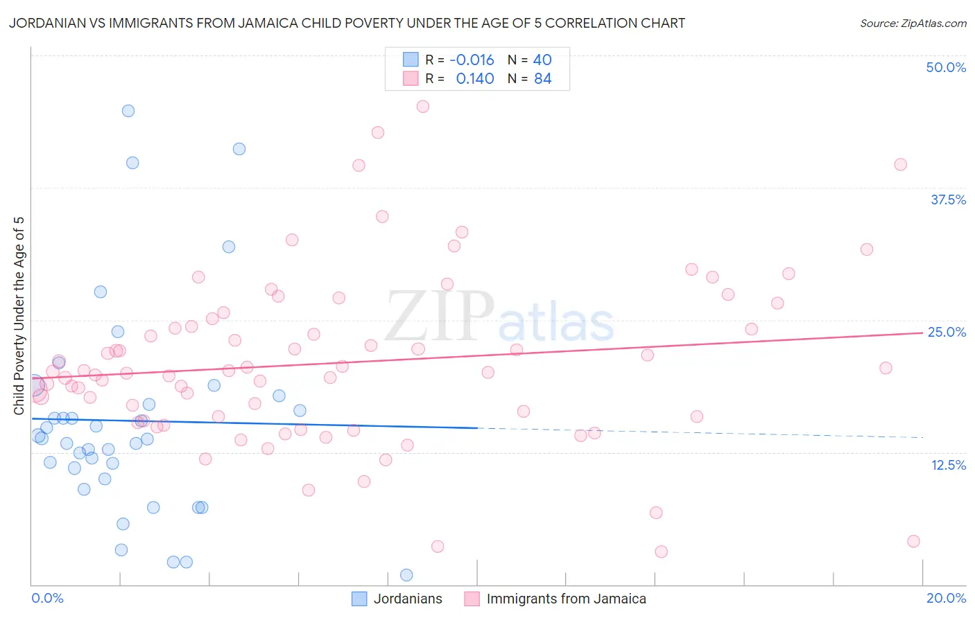 Jordanian vs Immigrants from Jamaica Child Poverty Under the Age of 5
