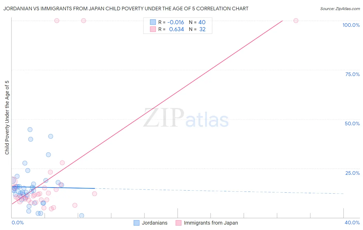 Jordanian vs Immigrants from Japan Child Poverty Under the Age of 5