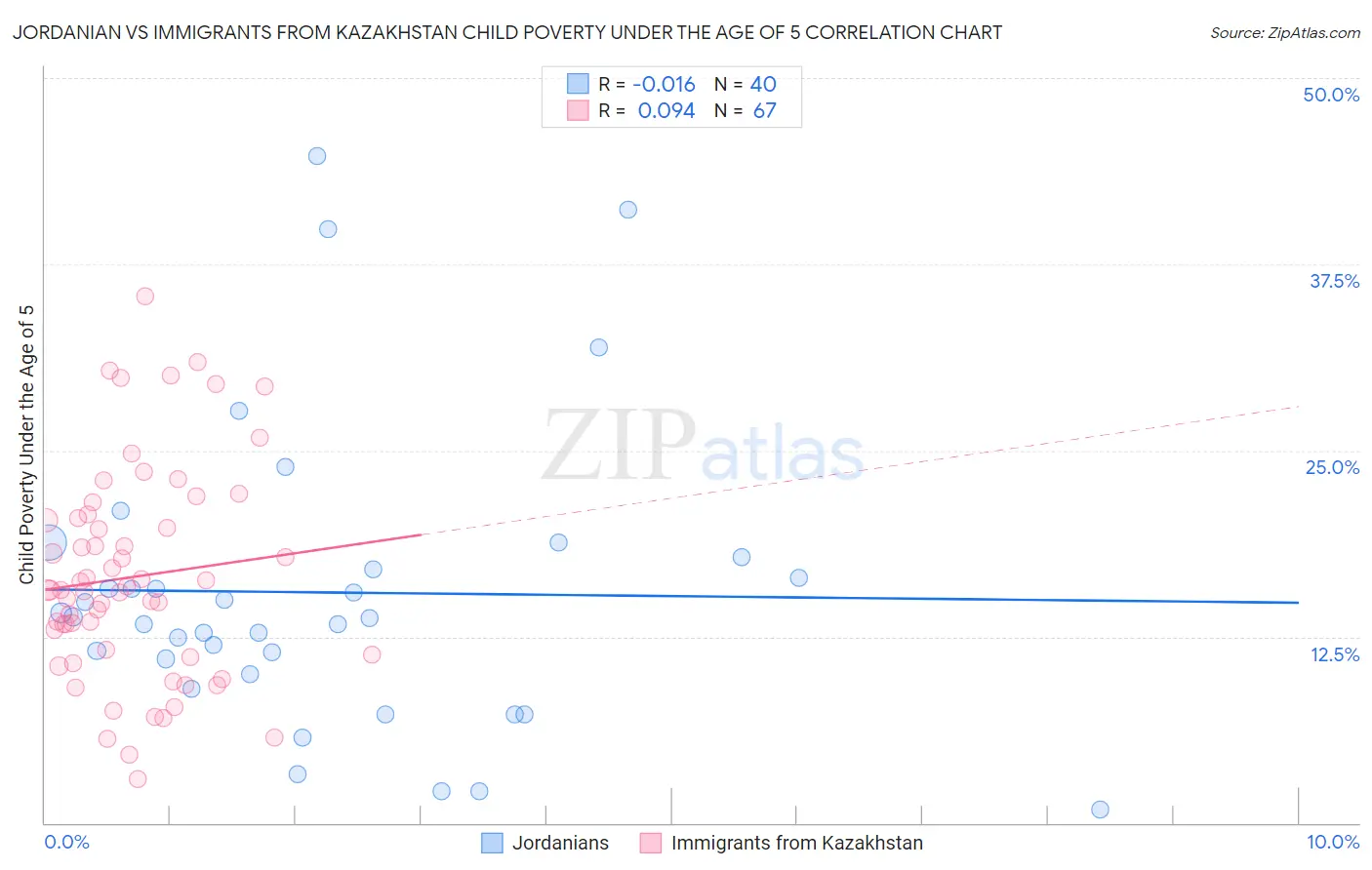 Jordanian vs Immigrants from Kazakhstan Child Poverty Under the Age of 5