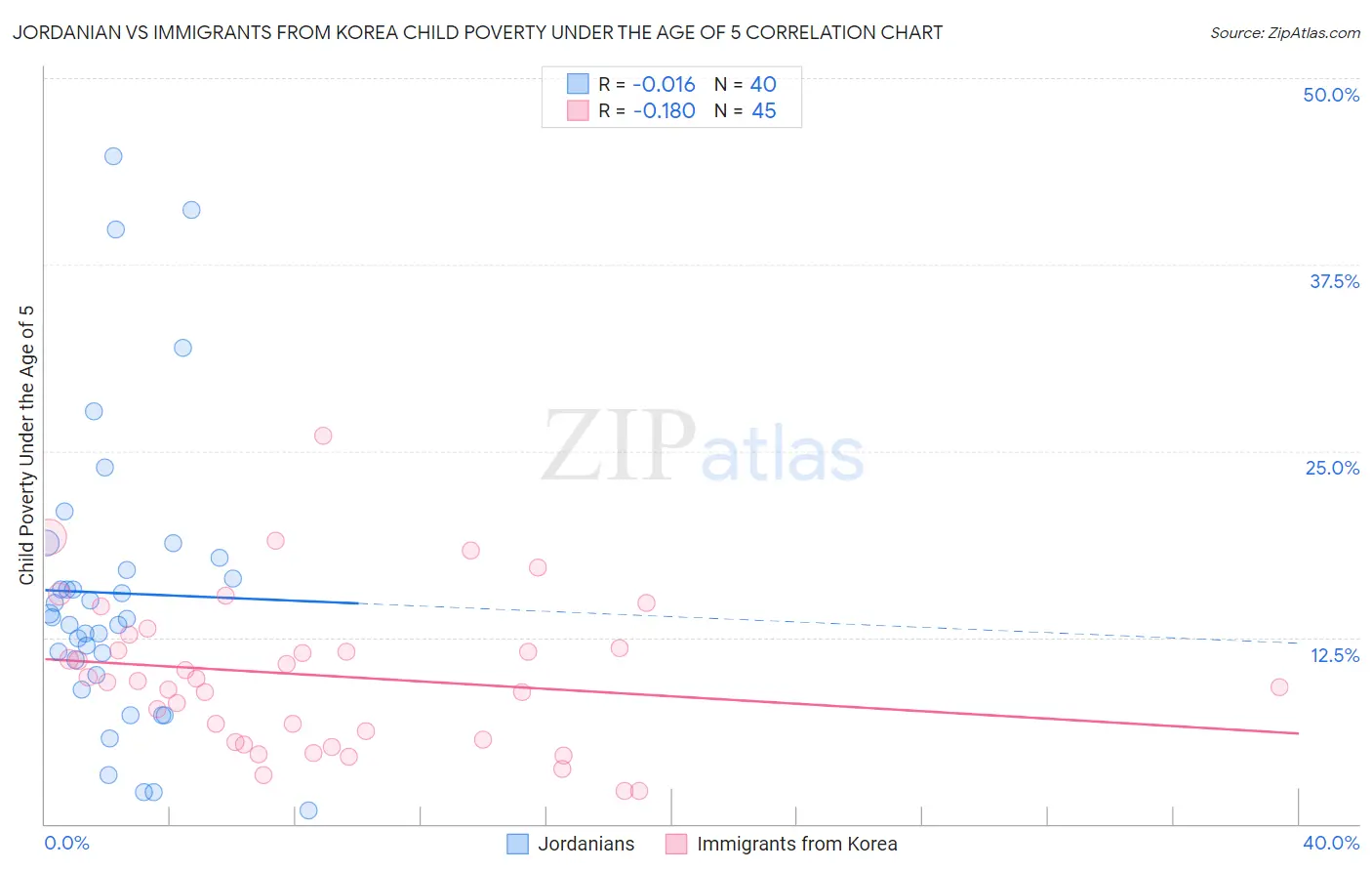 Jordanian vs Immigrants from Korea Child Poverty Under the Age of 5