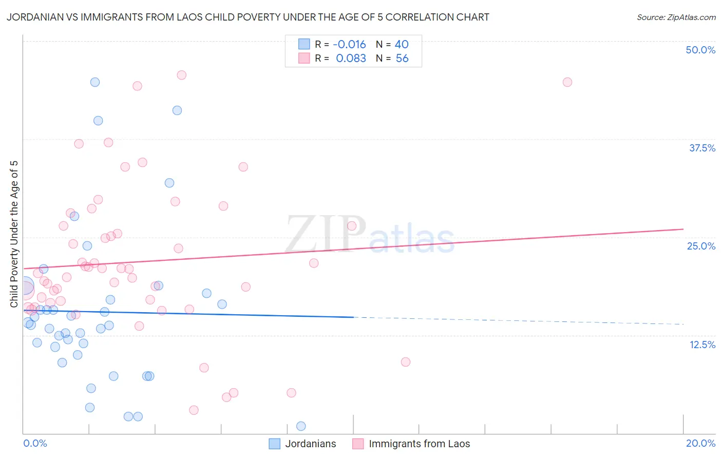 Jordanian vs Immigrants from Laos Child Poverty Under the Age of 5