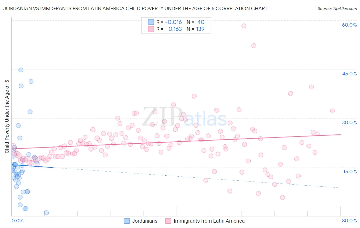 Jordanian vs Immigrants from Latin America Child Poverty Under the Age of 5