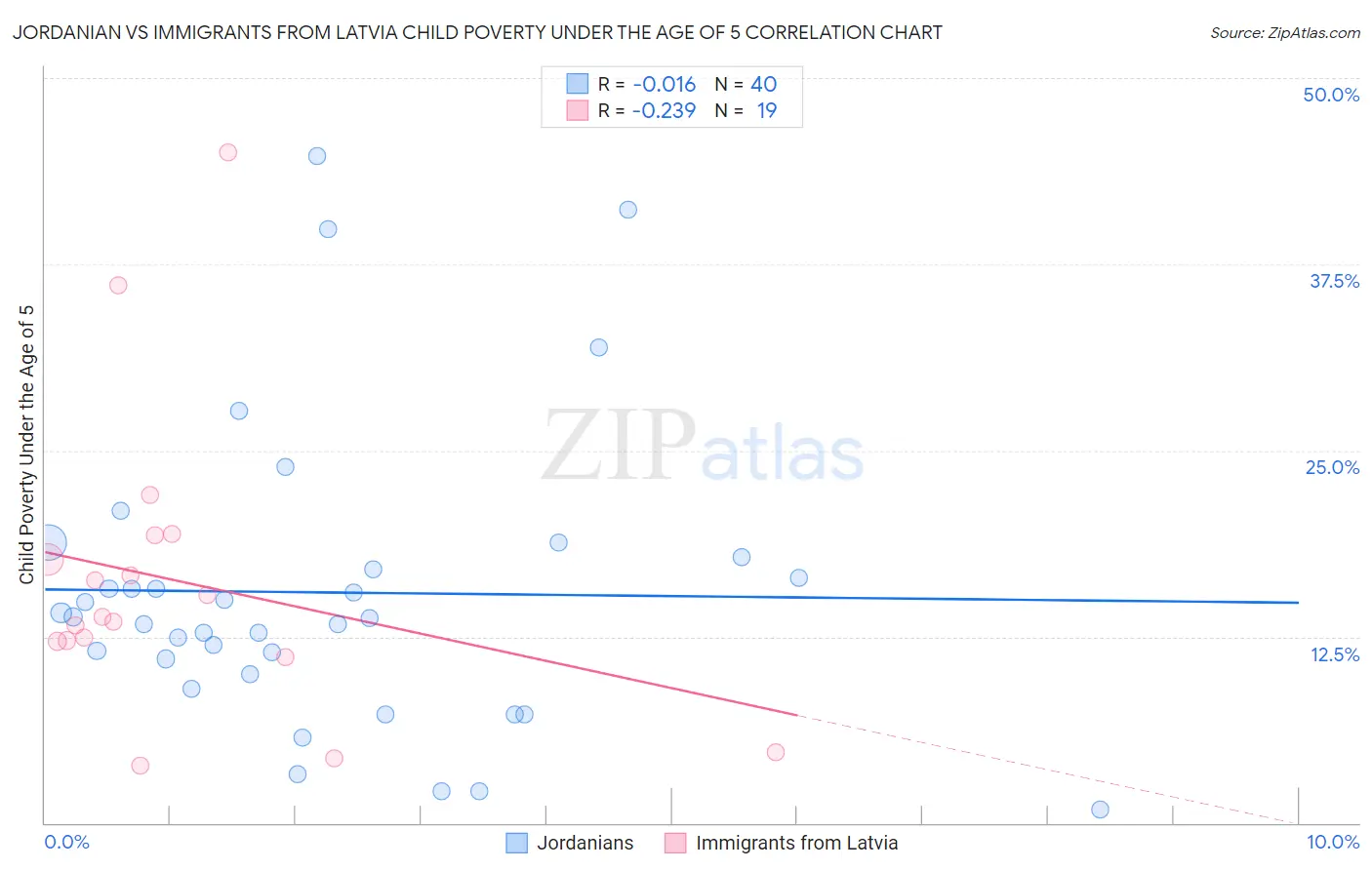 Jordanian vs Immigrants from Latvia Child Poverty Under the Age of 5