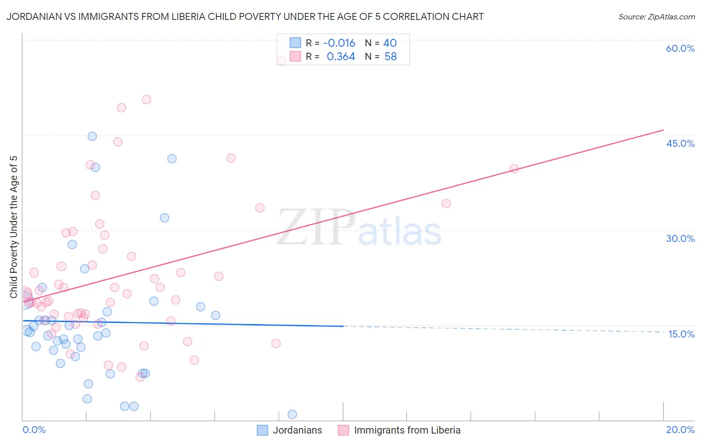 Jordanian vs Immigrants from Liberia Child Poverty Under the Age of 5