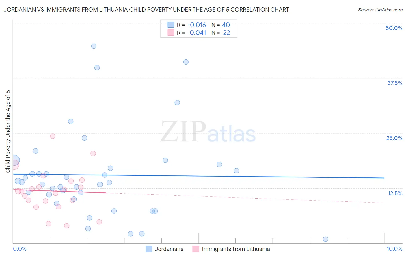 Jordanian vs Immigrants from Lithuania Child Poverty Under the Age of 5