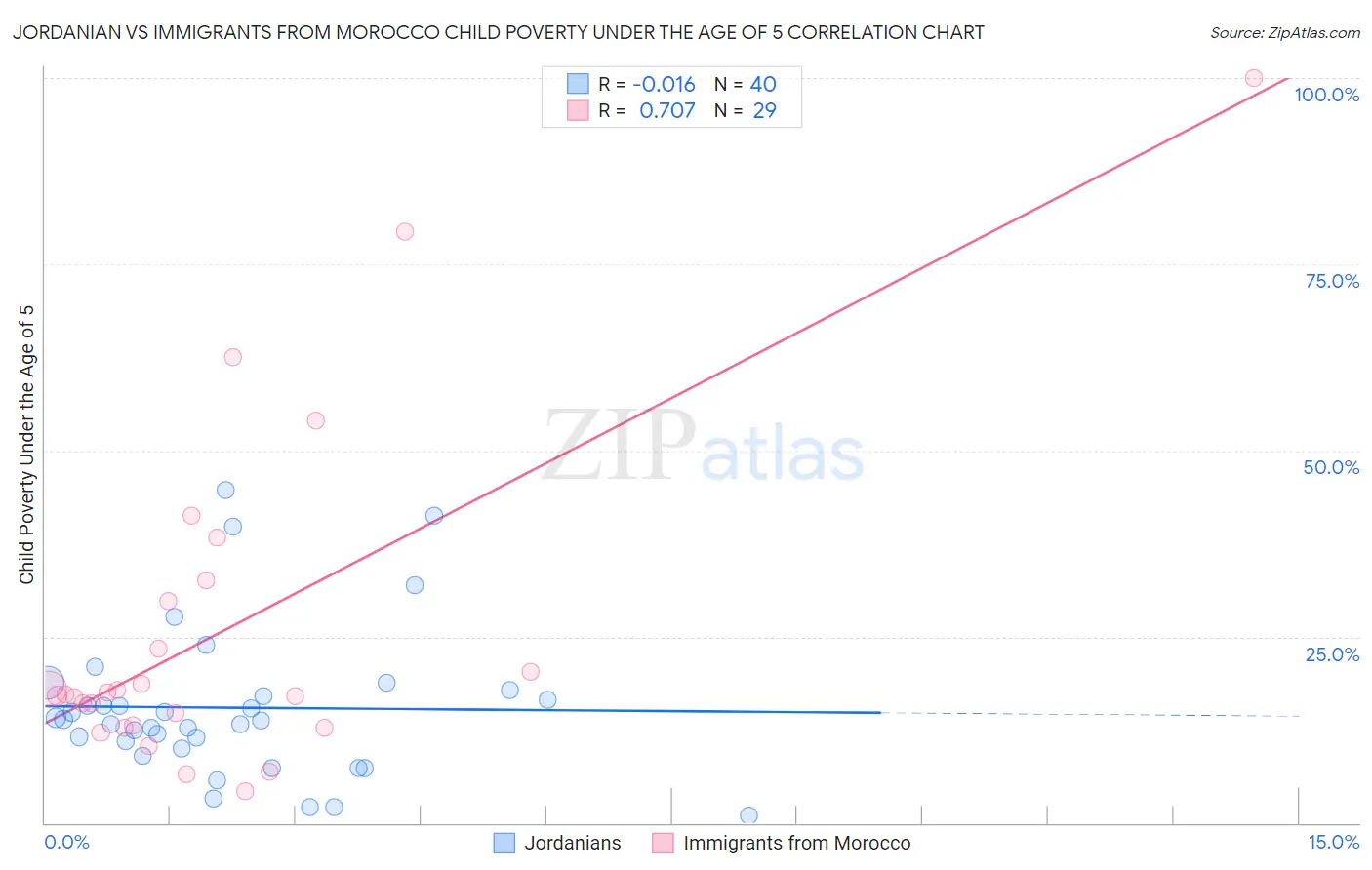 Jordanian vs Immigrants from Morocco Child Poverty Under the Age of 5