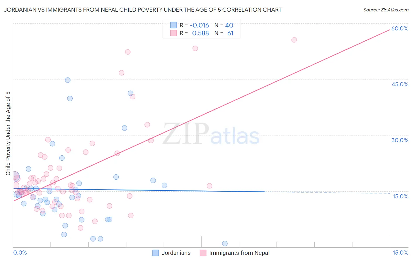 Jordanian vs Immigrants from Nepal Child Poverty Under the Age of 5