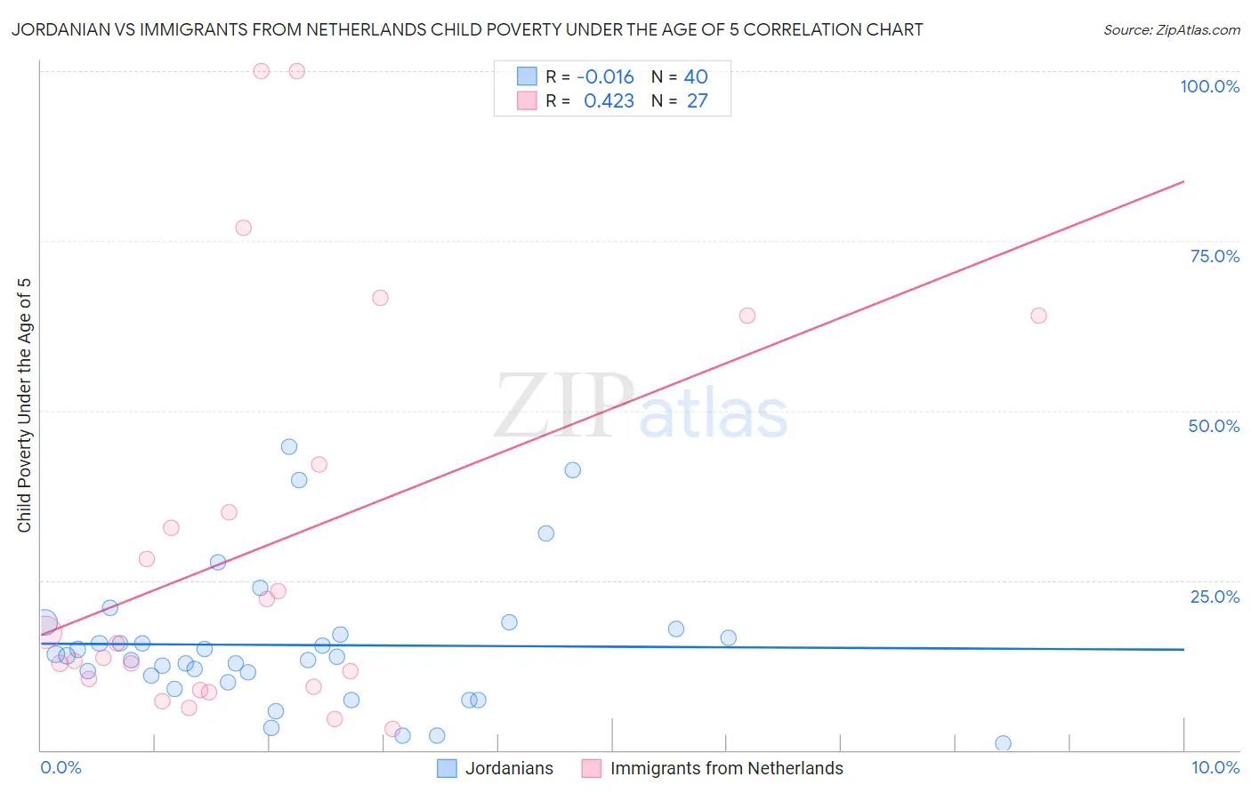Jordanian vs Immigrants from Netherlands Child Poverty Under the Age of 5