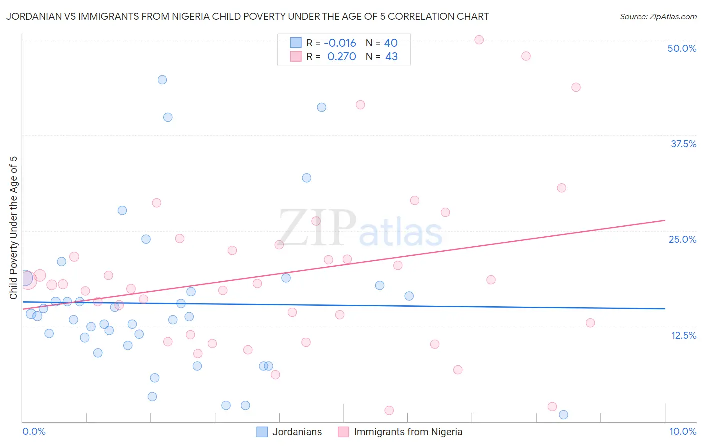 Jordanian vs Immigrants from Nigeria Child Poverty Under the Age of 5