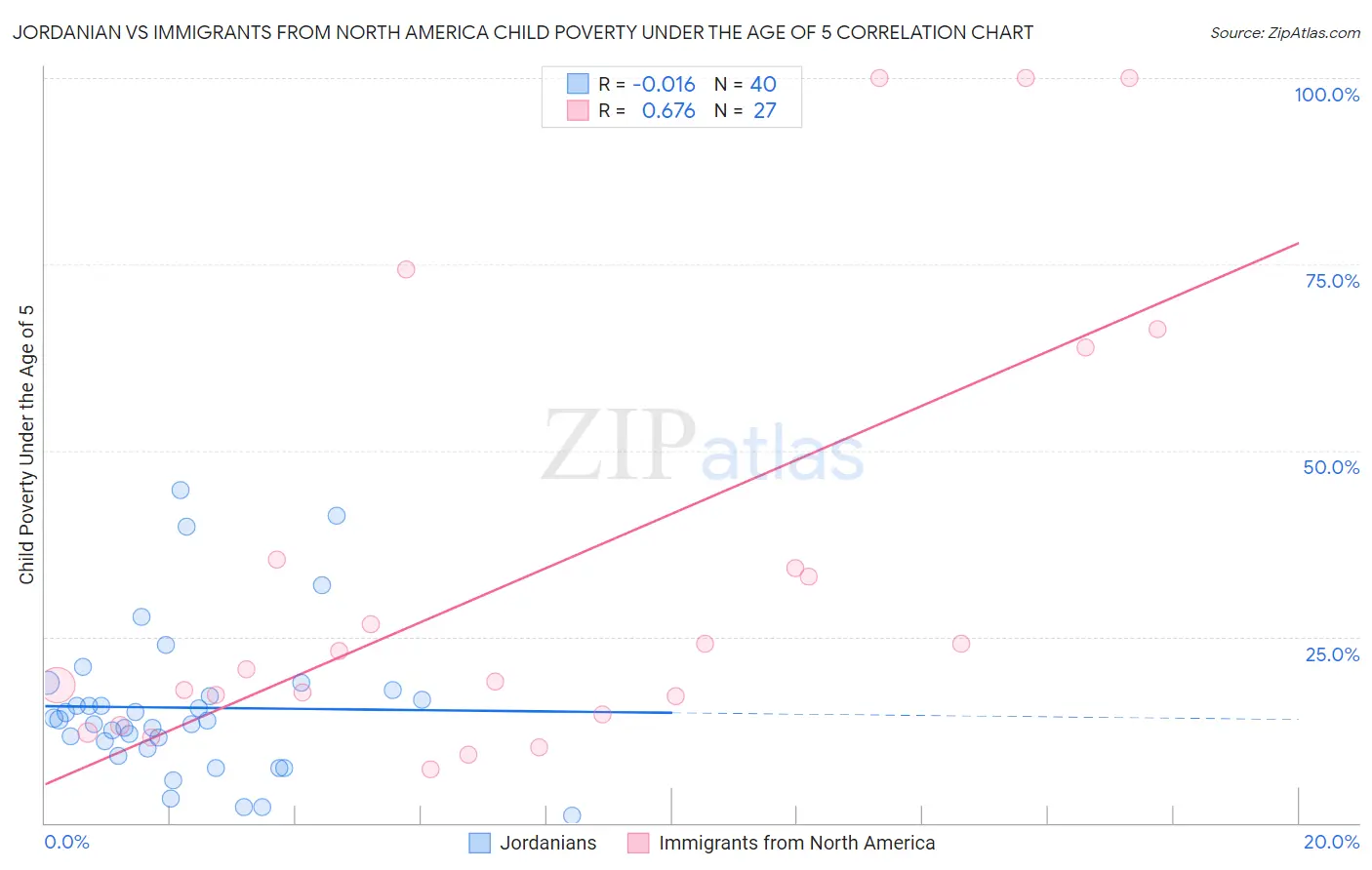 Jordanian vs Immigrants from North America Child Poverty Under the Age of 5