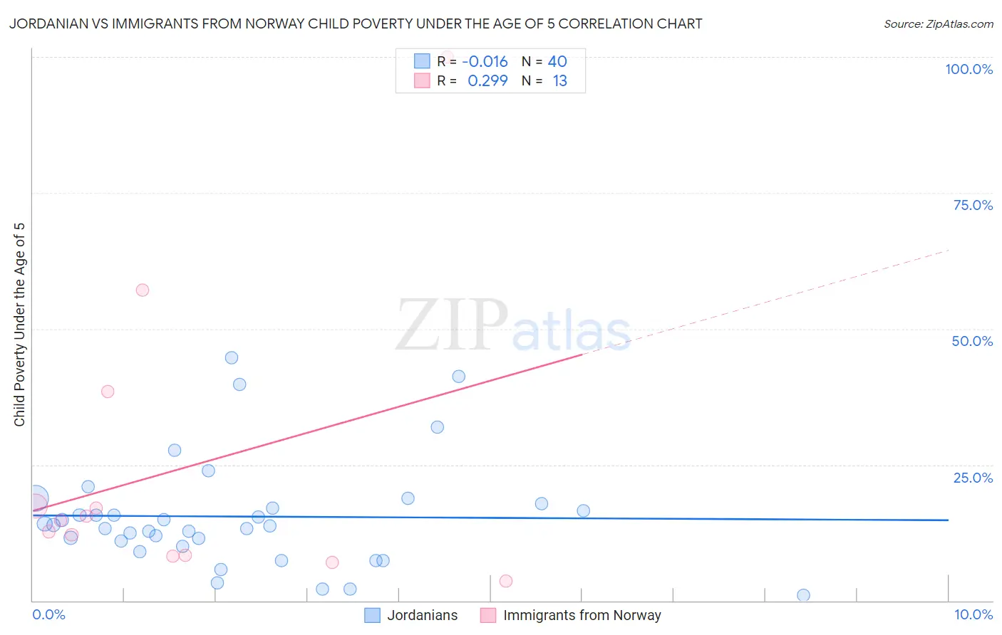 Jordanian vs Immigrants from Norway Child Poverty Under the Age of 5