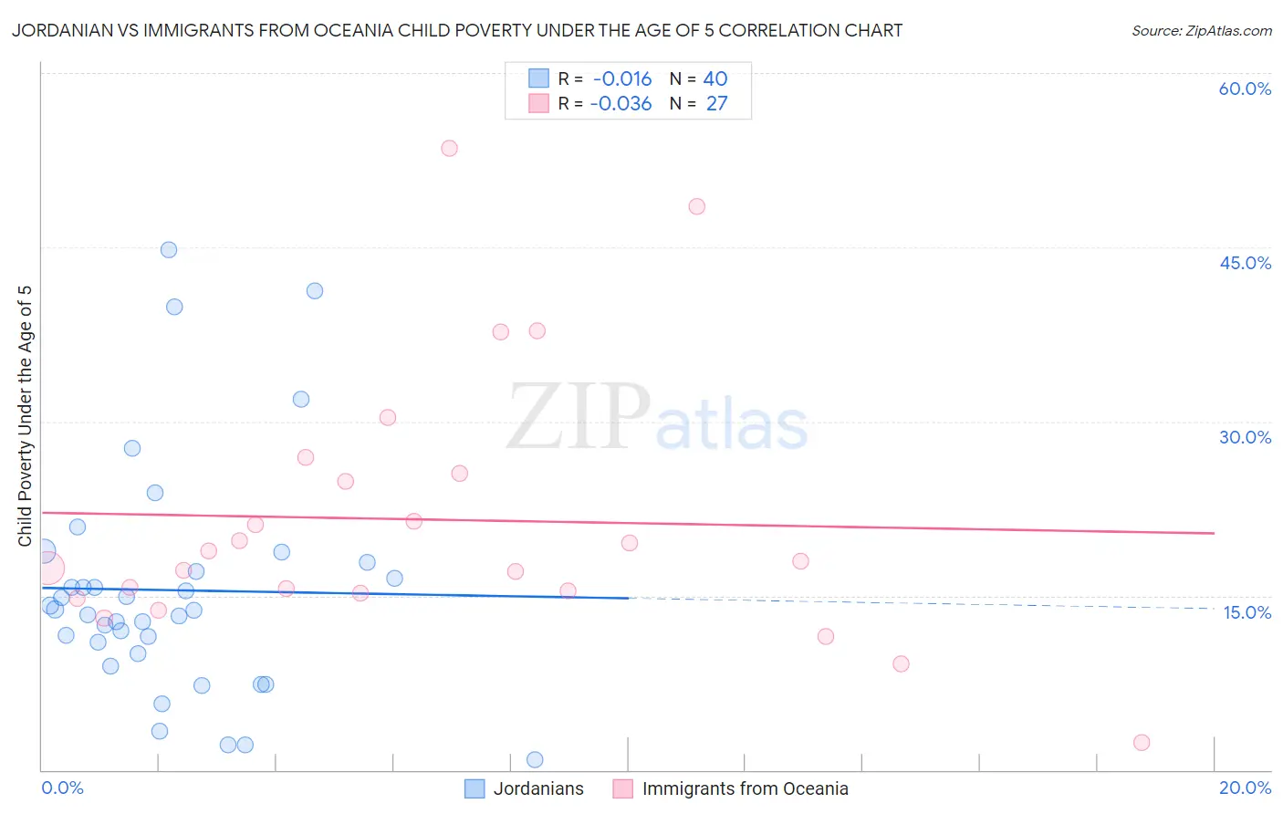 Jordanian vs Immigrants from Oceania Child Poverty Under the Age of 5