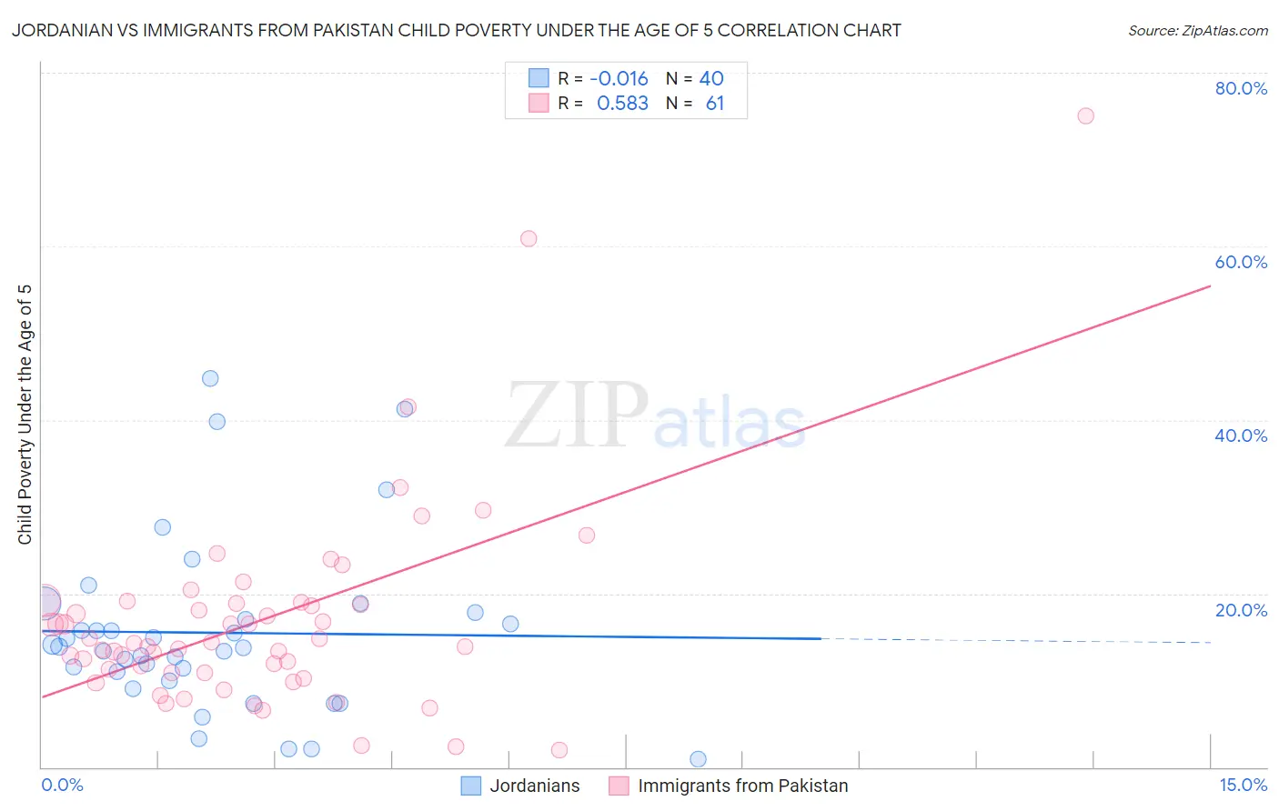 Jordanian vs Immigrants from Pakistan Child Poverty Under the Age of 5