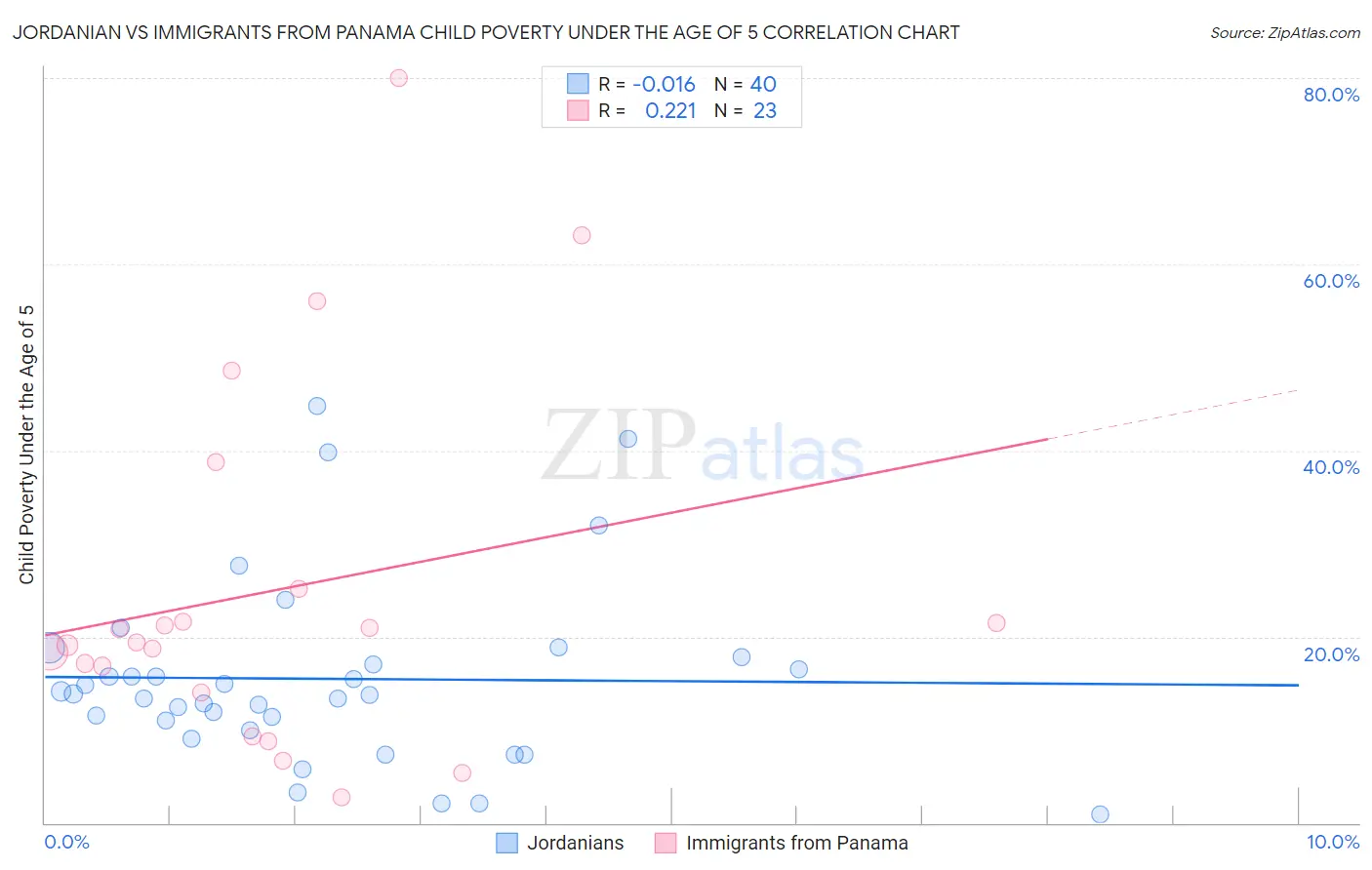 Jordanian vs Immigrants from Panama Child Poverty Under the Age of 5