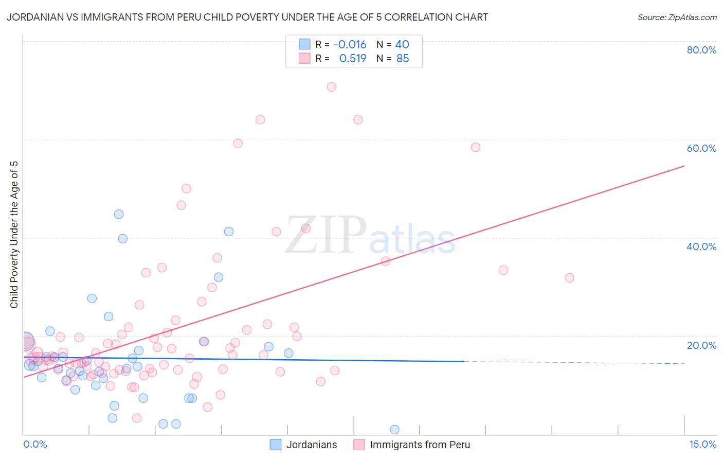 Jordanian vs Immigrants from Peru Child Poverty Under the Age of 5