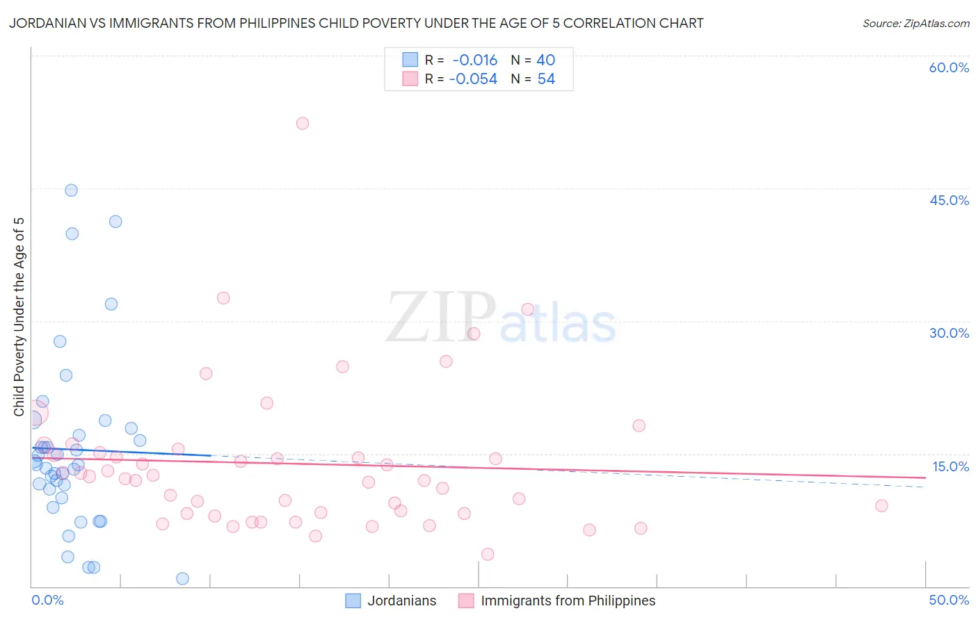 Jordanian vs Immigrants from Philippines Child Poverty Under the Age of 5