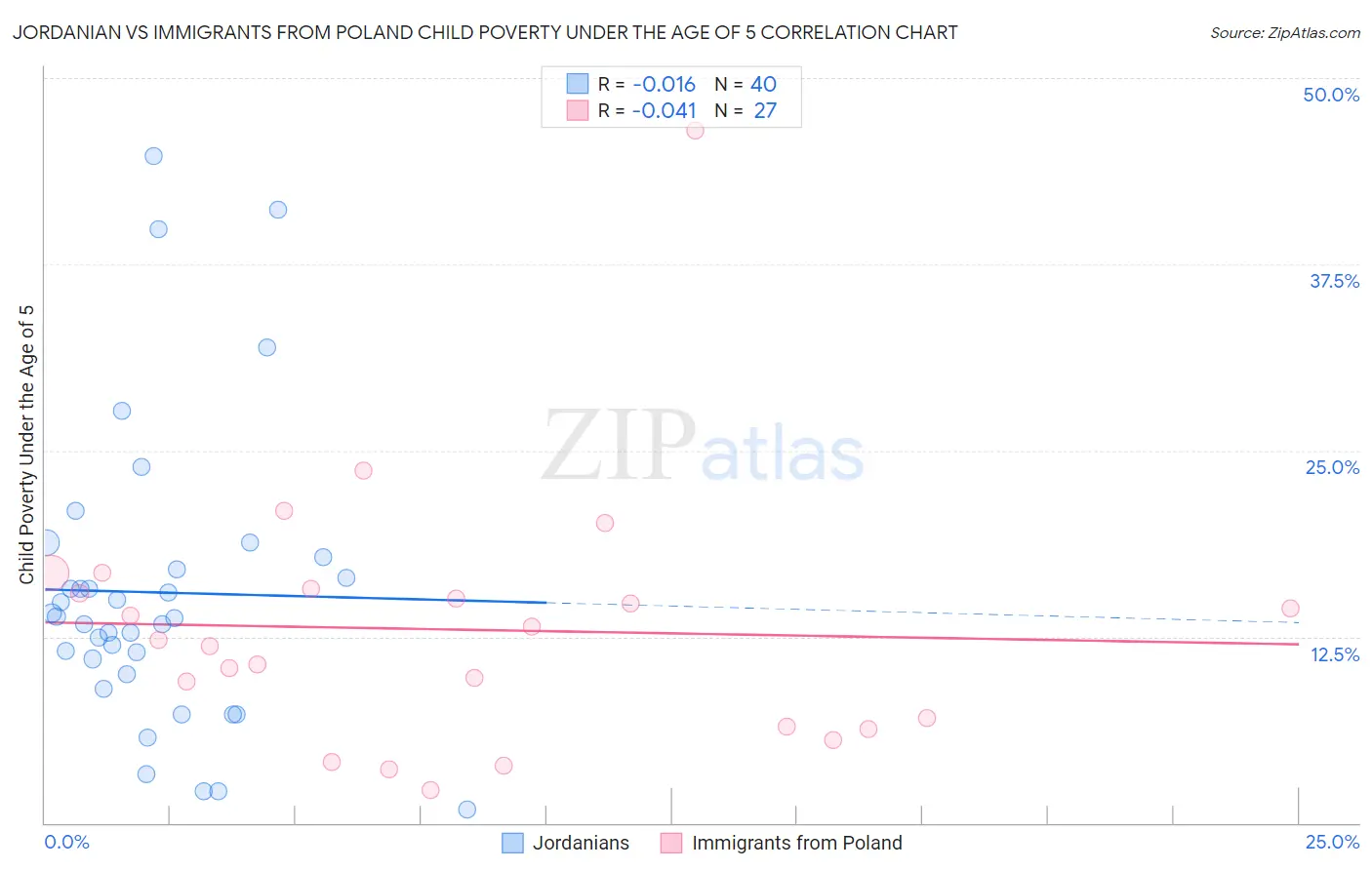 Jordanian vs Immigrants from Poland Child Poverty Under the Age of 5