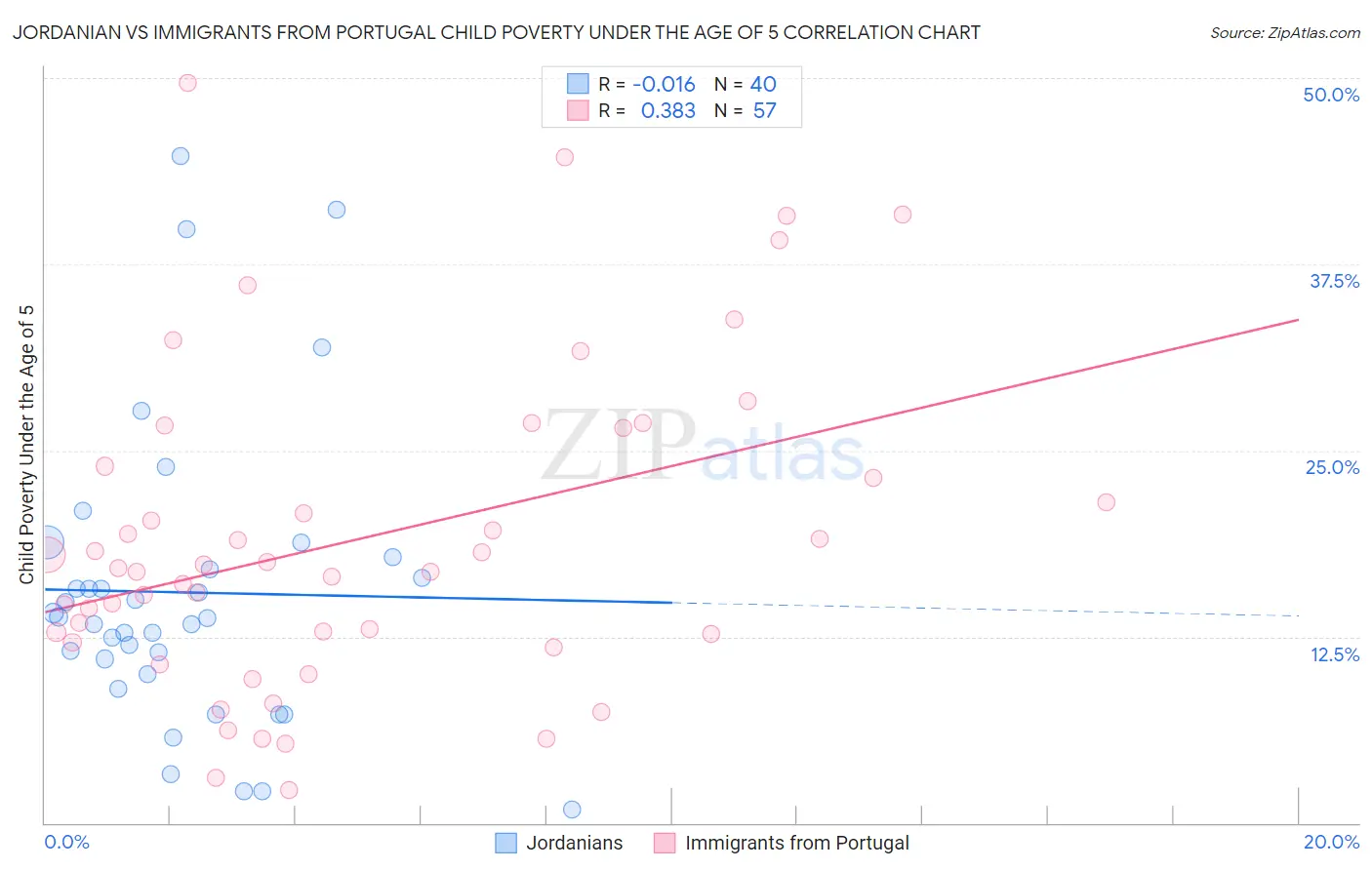 Jordanian vs Immigrants from Portugal Child Poverty Under the Age of 5