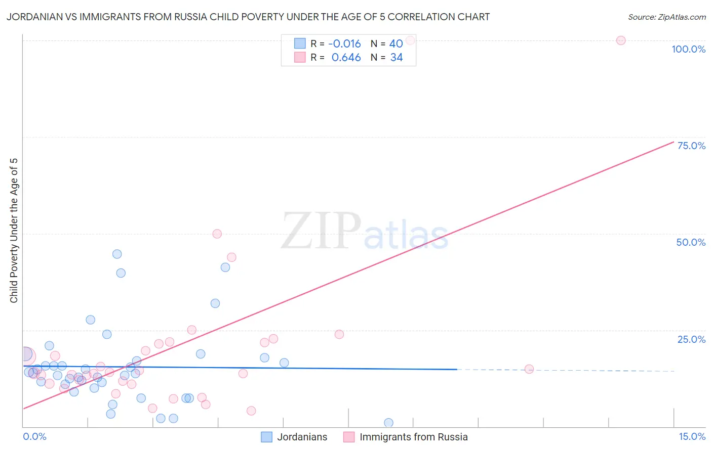 Jordanian vs Immigrants from Russia Child Poverty Under the Age of 5