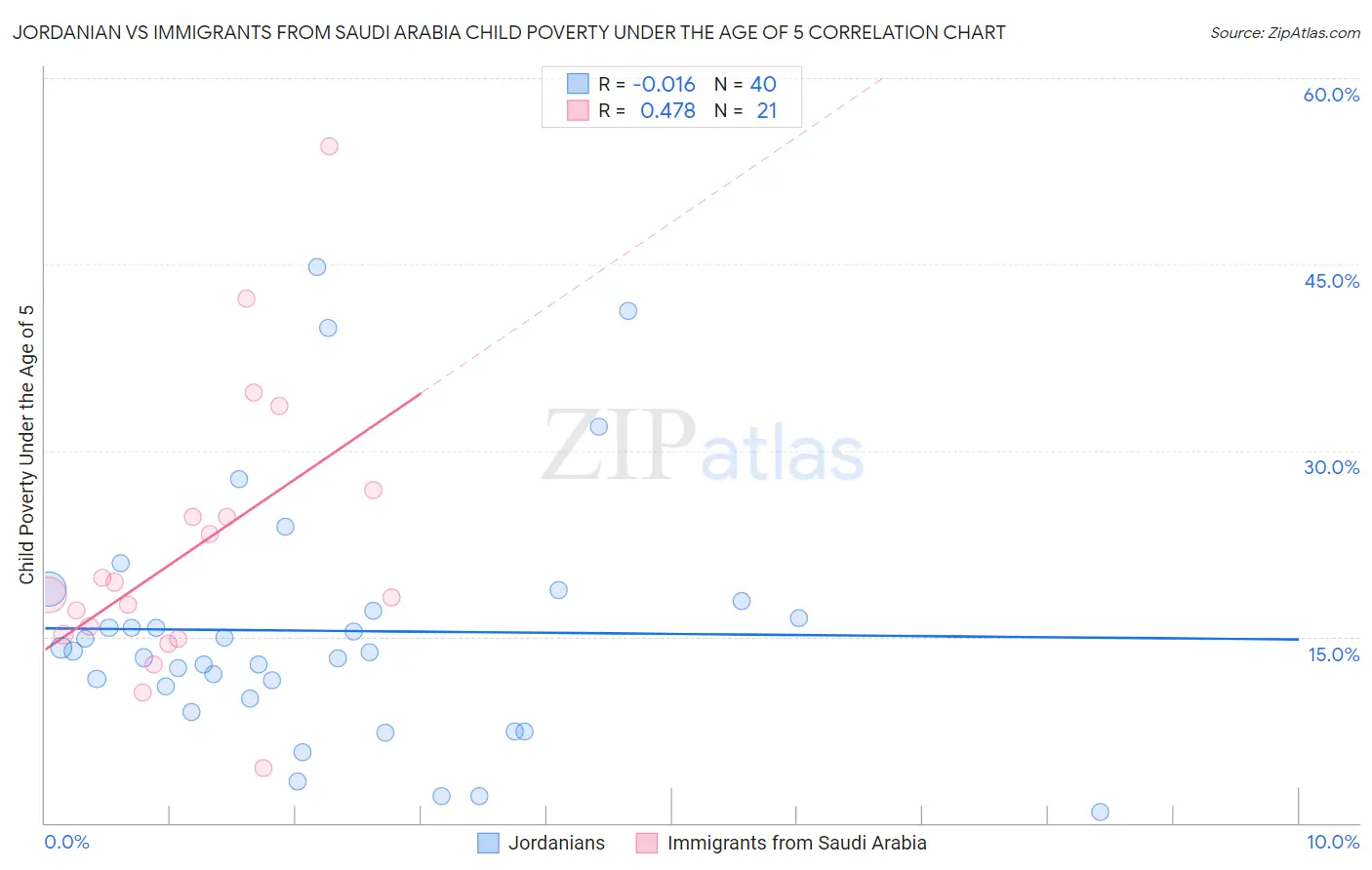 Jordanian vs Immigrants from Saudi Arabia Child Poverty Under the Age of 5