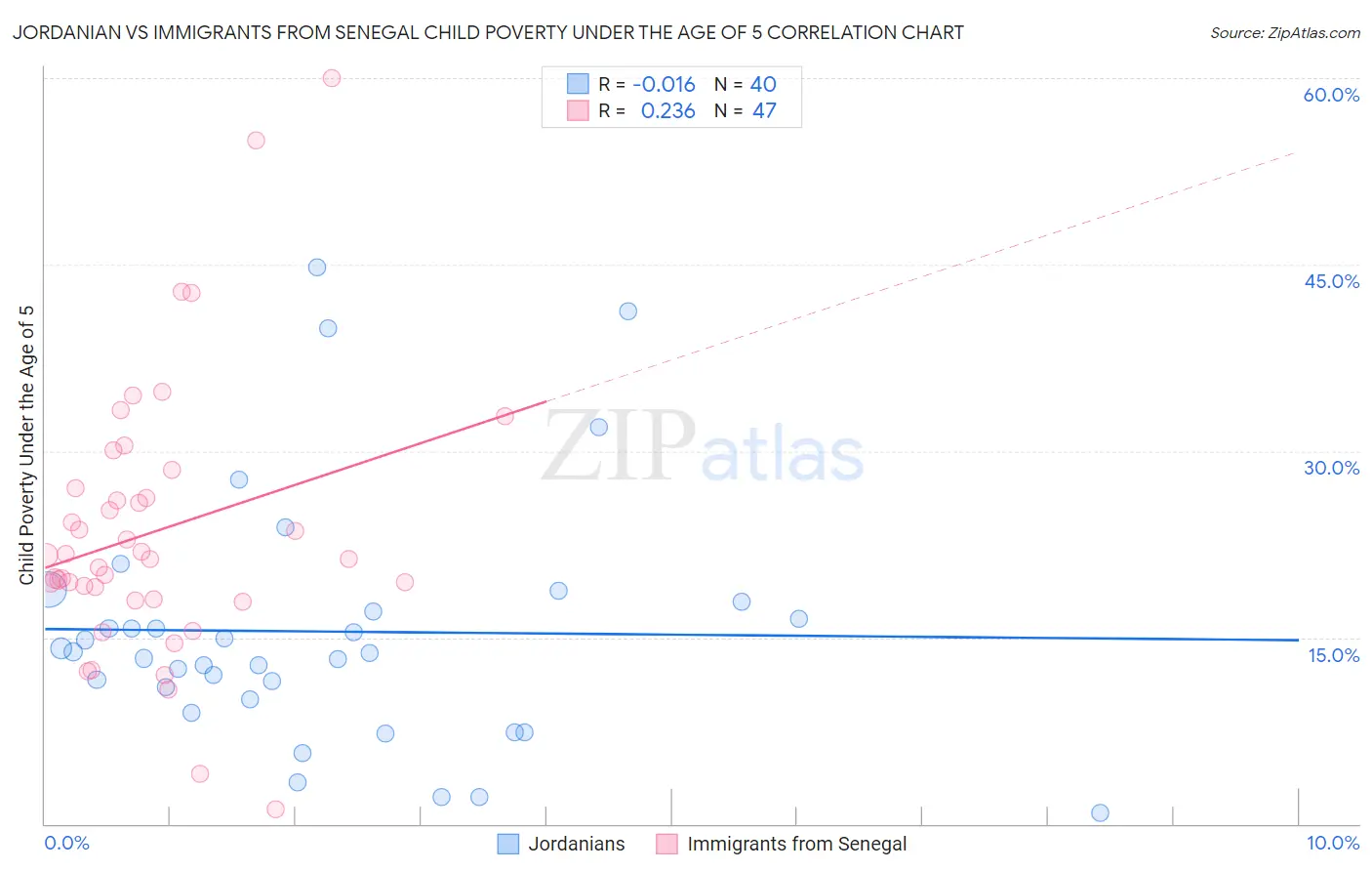 Jordanian vs Immigrants from Senegal Child Poverty Under the Age of 5
