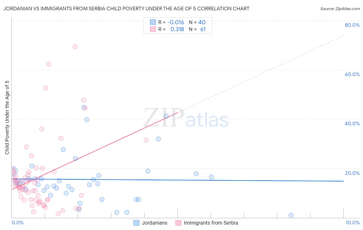 Jordanian vs Immigrants from Serbia Child Poverty Under the Age of 5
