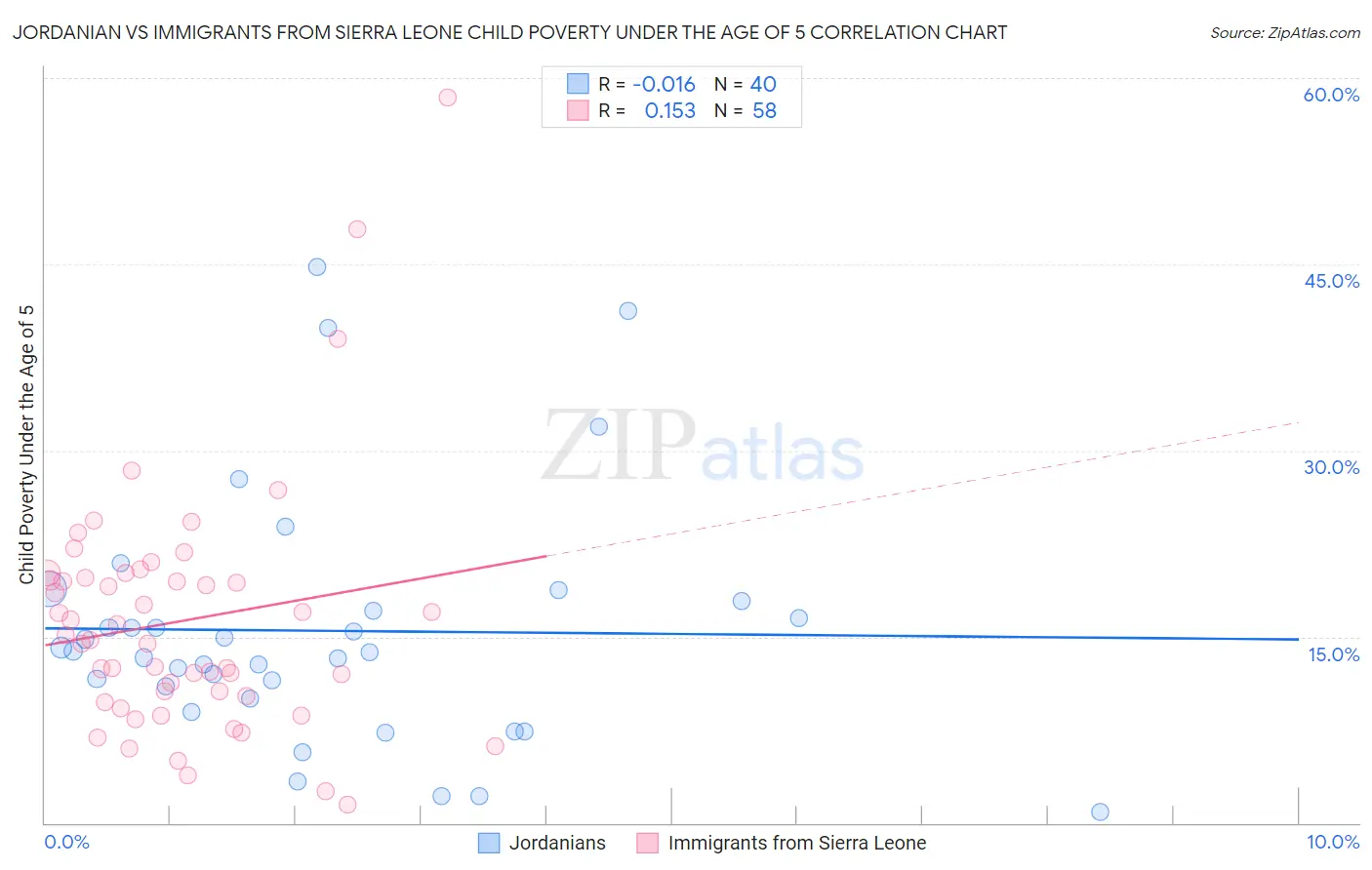 Jordanian vs Immigrants from Sierra Leone Child Poverty Under the Age of 5