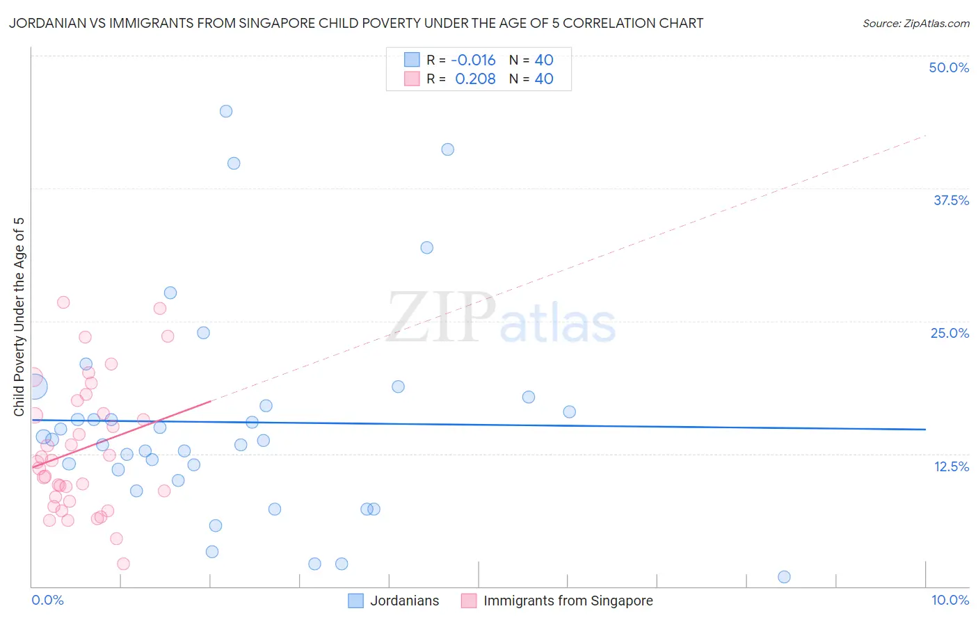 Jordanian vs Immigrants from Singapore Child Poverty Under the Age of 5