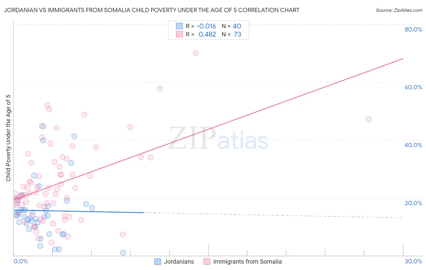 Jordanian vs Immigrants from Somalia Child Poverty Under the Age of 5