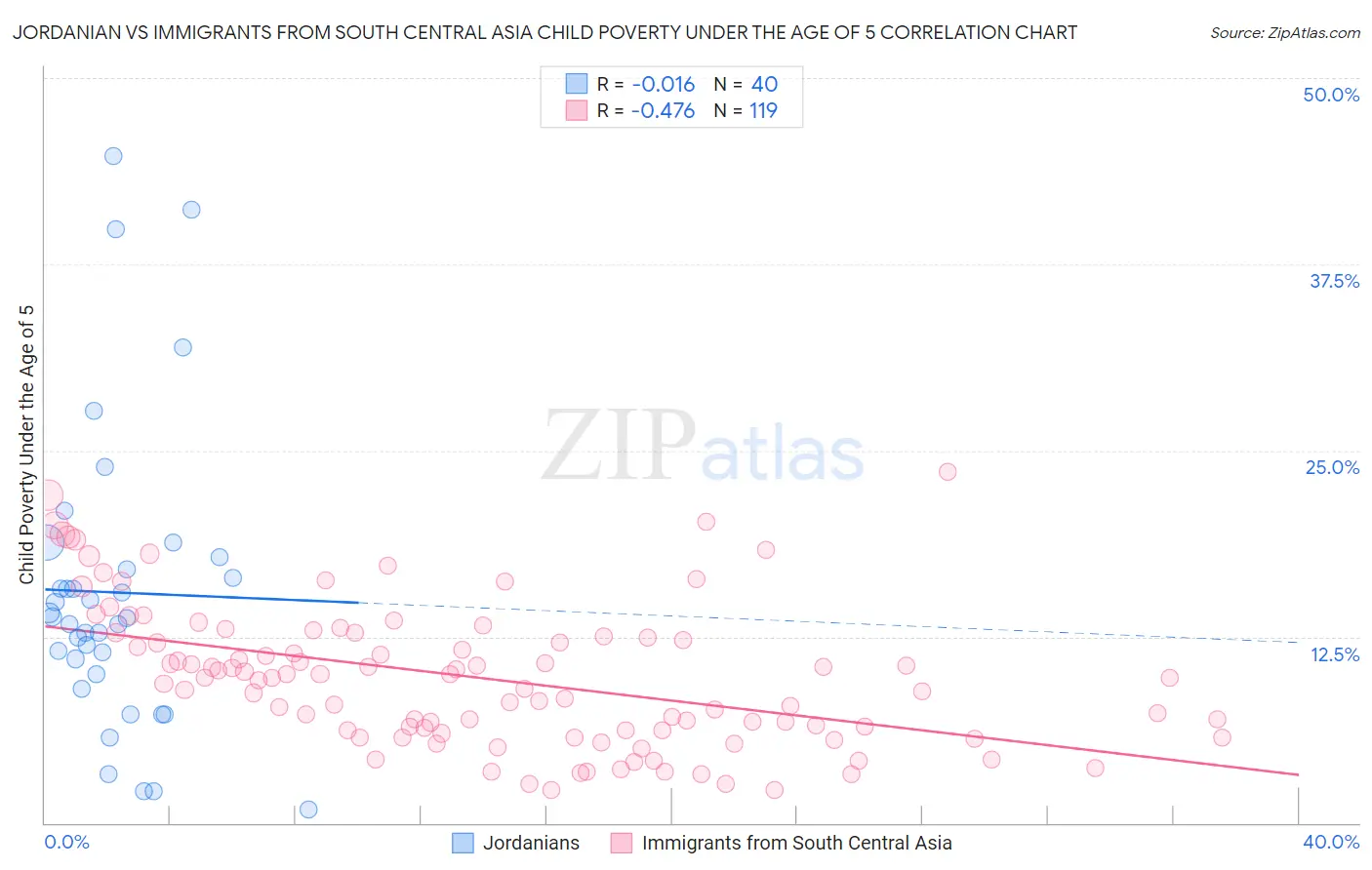 Jordanian vs Immigrants from South Central Asia Child Poverty Under the Age of 5