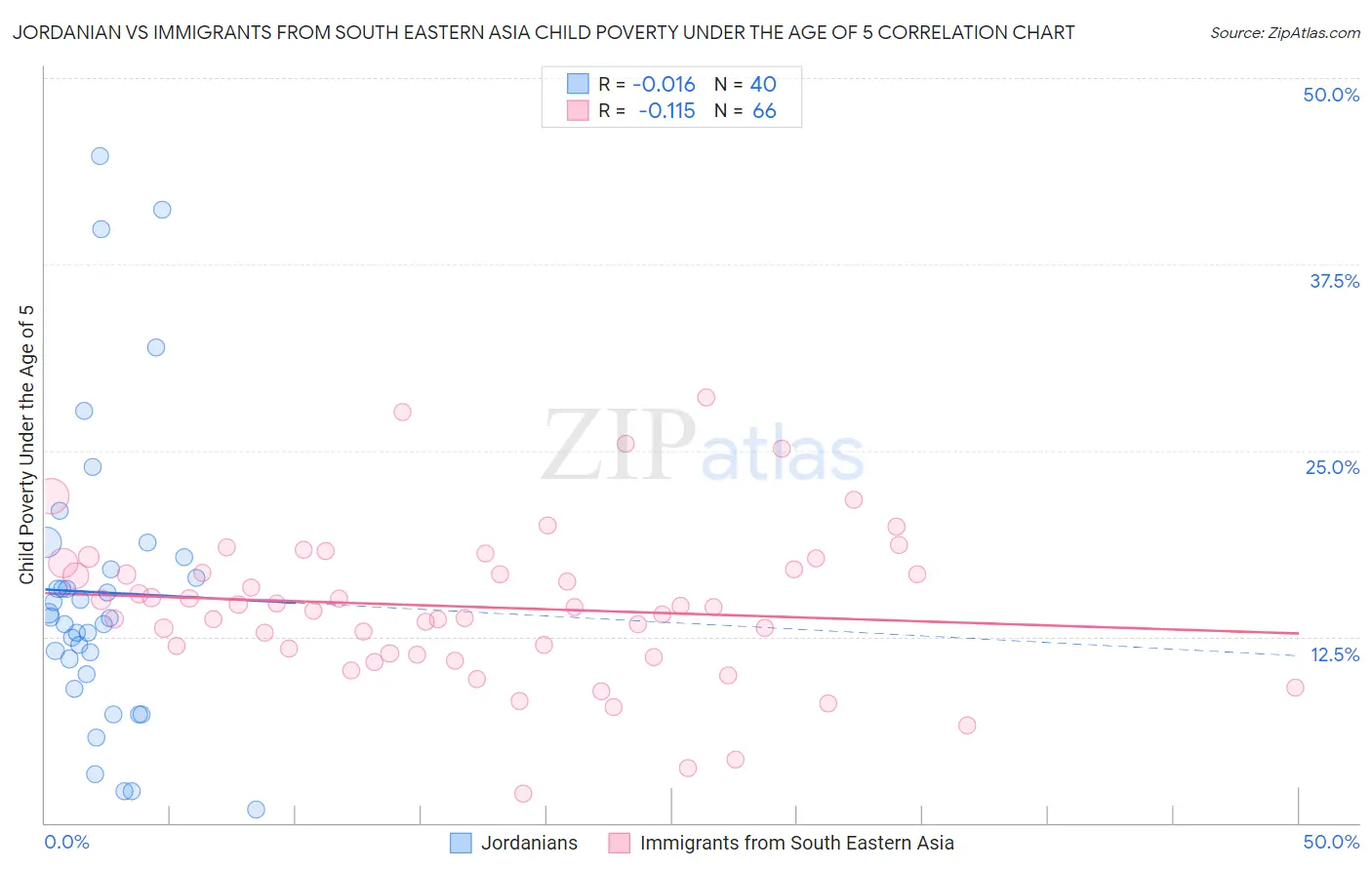 Jordanian vs Immigrants from South Eastern Asia Child Poverty Under the Age of 5