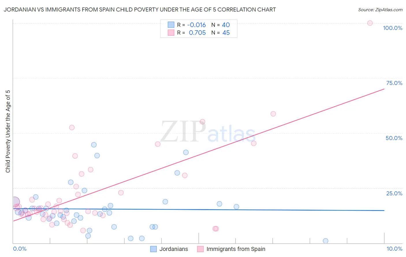 Jordanian vs Immigrants from Spain Child Poverty Under the Age of 5