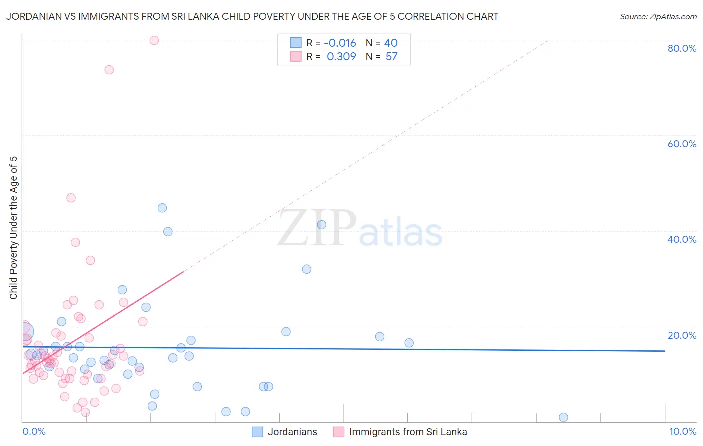 Jordanian vs Immigrants from Sri Lanka Child Poverty Under the Age of 5