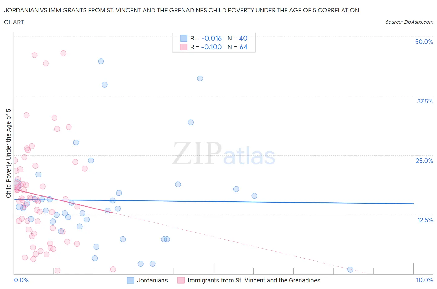 Jordanian vs Immigrants from St. Vincent and the Grenadines Child Poverty Under the Age of 5