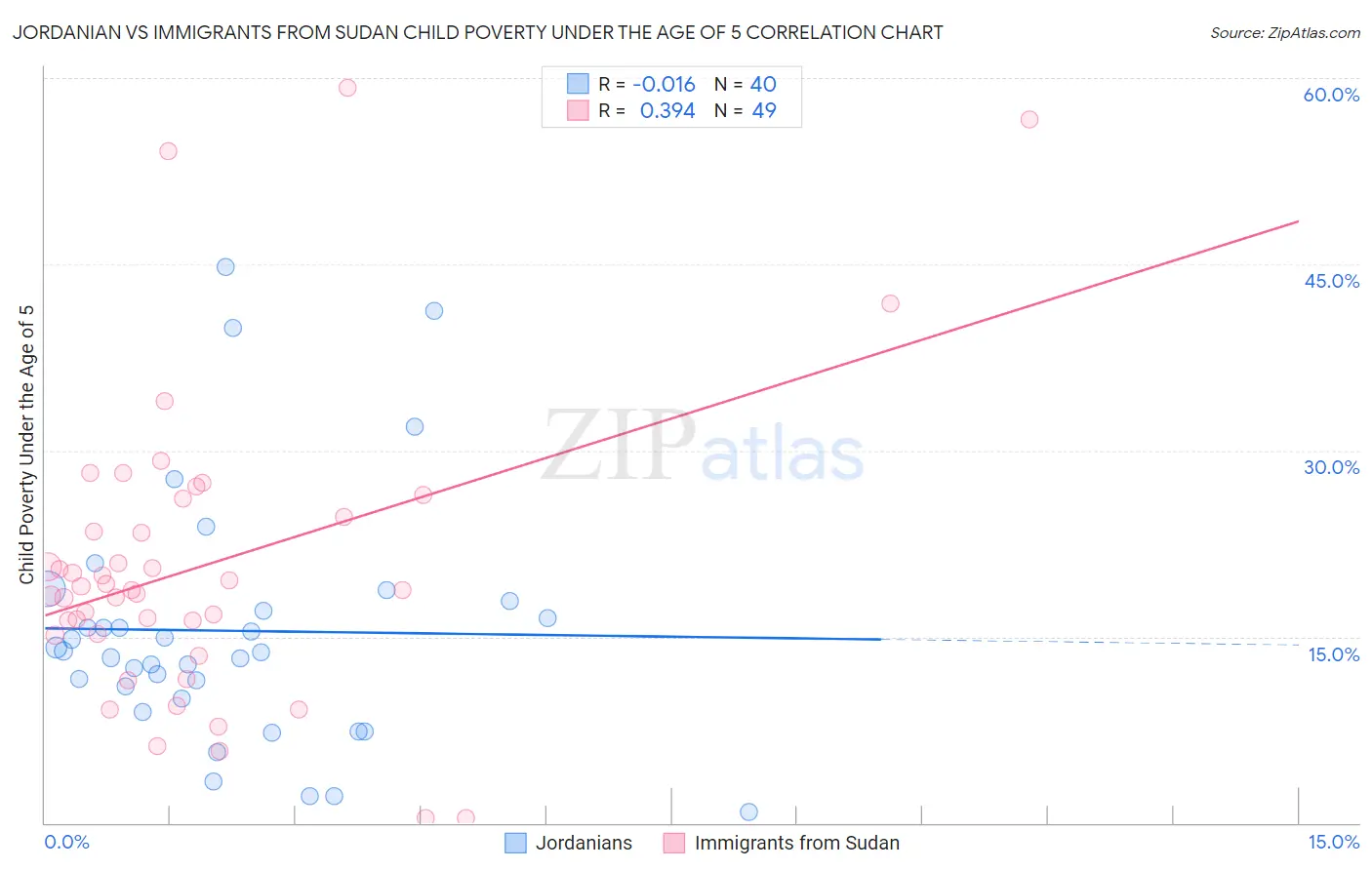 Jordanian vs Immigrants from Sudan Child Poverty Under the Age of 5