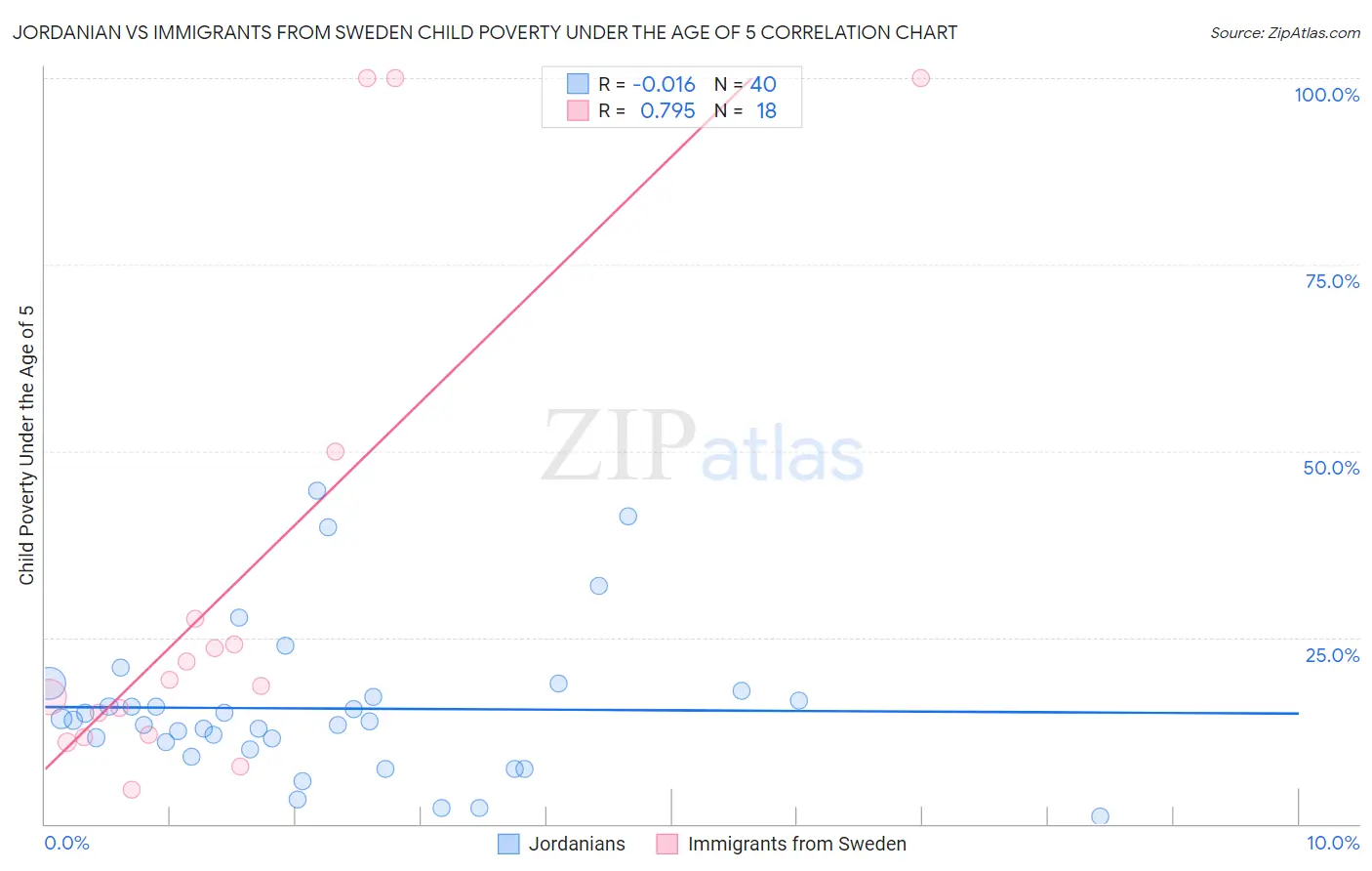 Jordanian vs Immigrants from Sweden Child Poverty Under the Age of 5