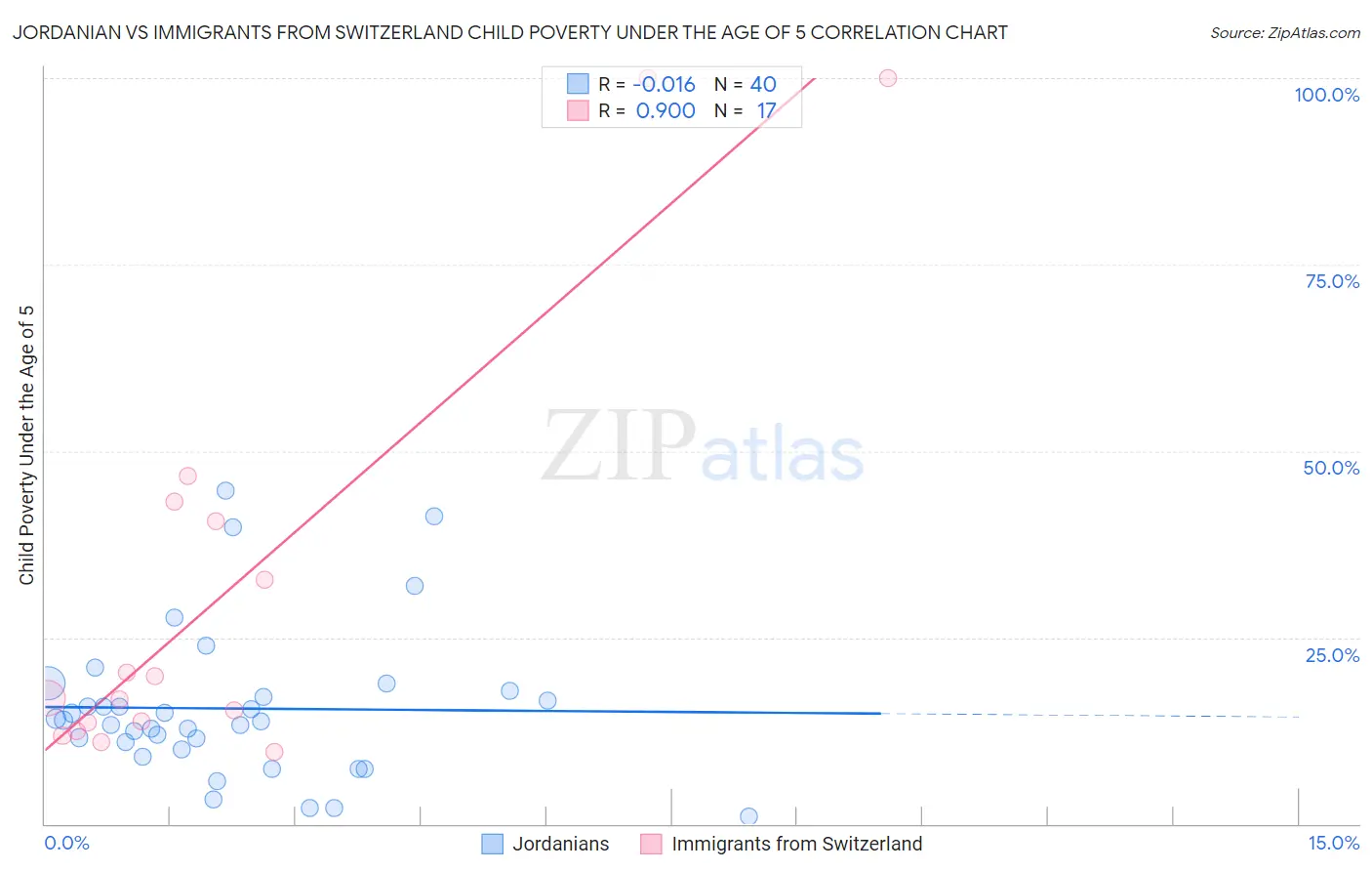 Jordanian vs Immigrants from Switzerland Child Poverty Under the Age of 5
