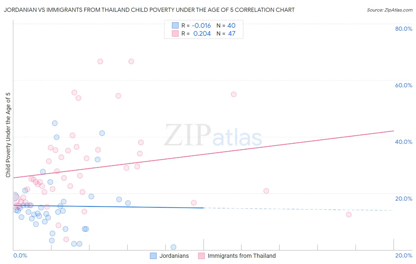 Jordanian vs Immigrants from Thailand Child Poverty Under the Age of 5