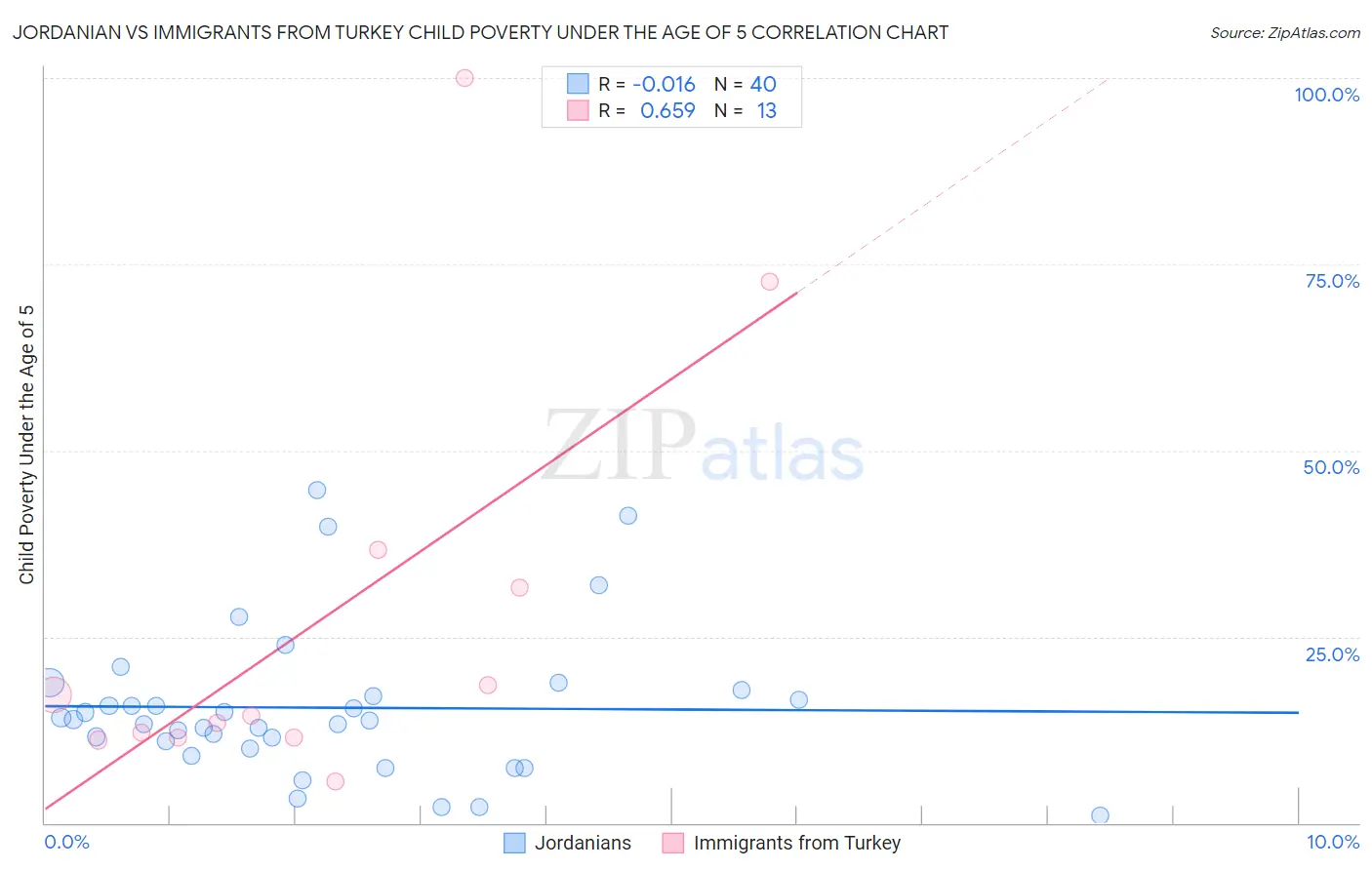 Jordanian vs Immigrants from Turkey Child Poverty Under the Age of 5