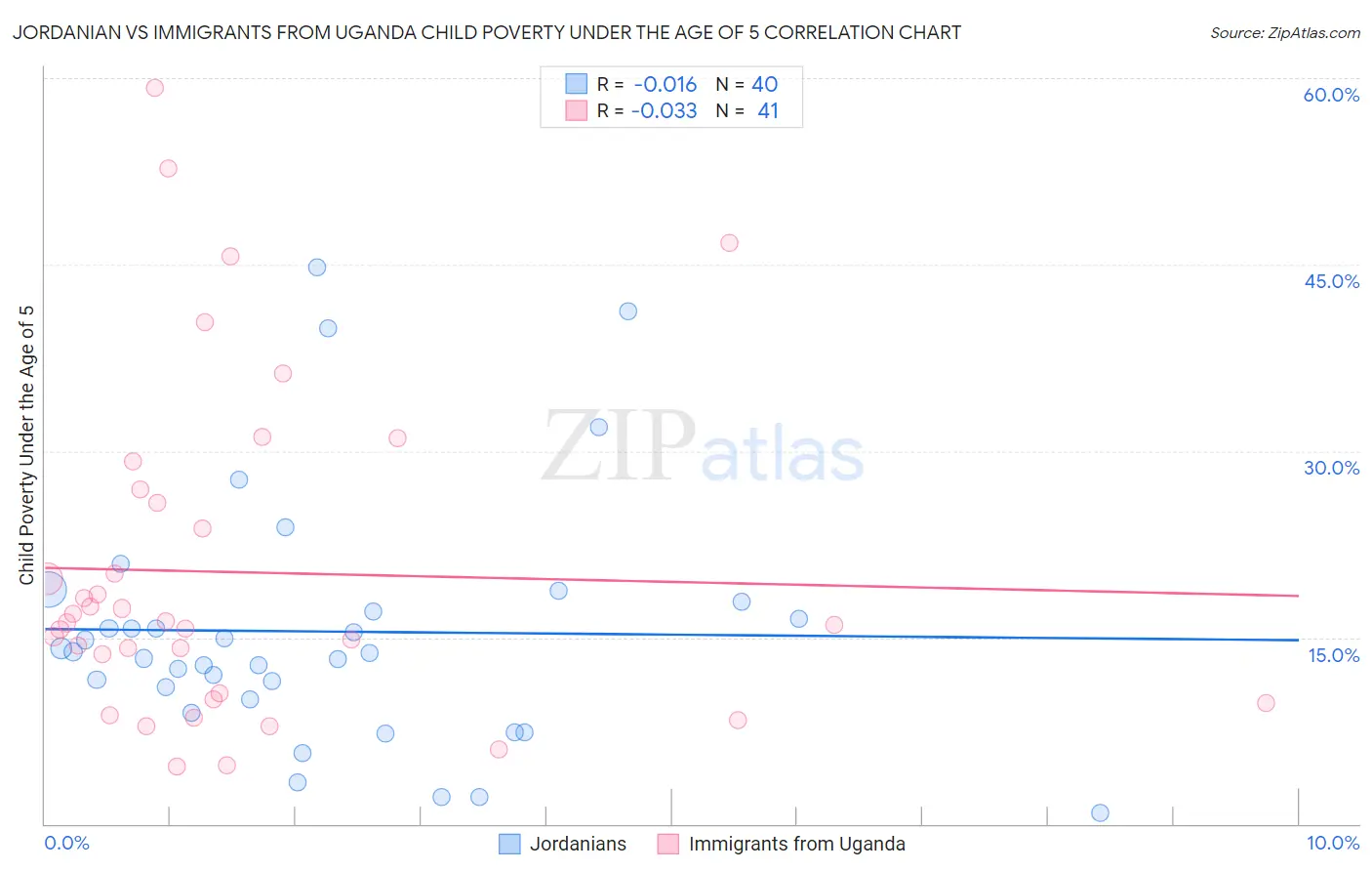Jordanian vs Immigrants from Uganda Child Poverty Under the Age of 5