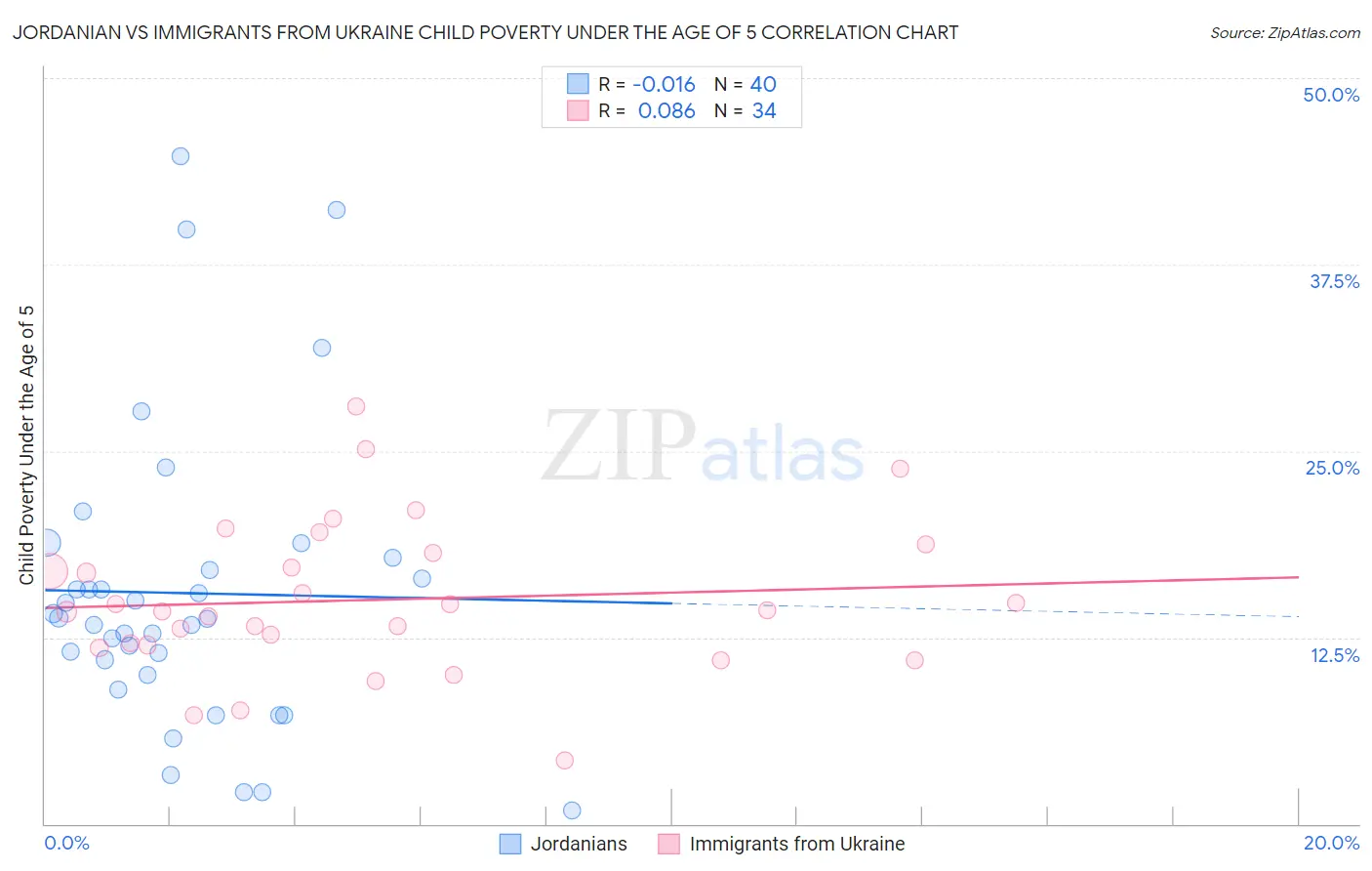 Jordanian vs Immigrants from Ukraine Child Poverty Under the Age of 5