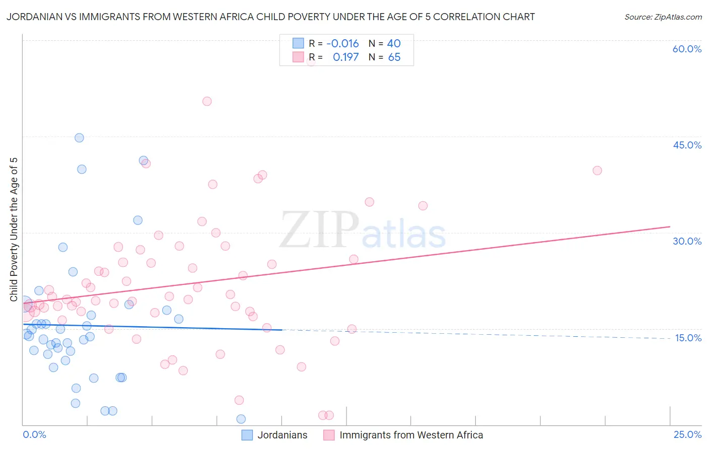 Jordanian vs Immigrants from Western Africa Child Poverty Under the Age of 5
