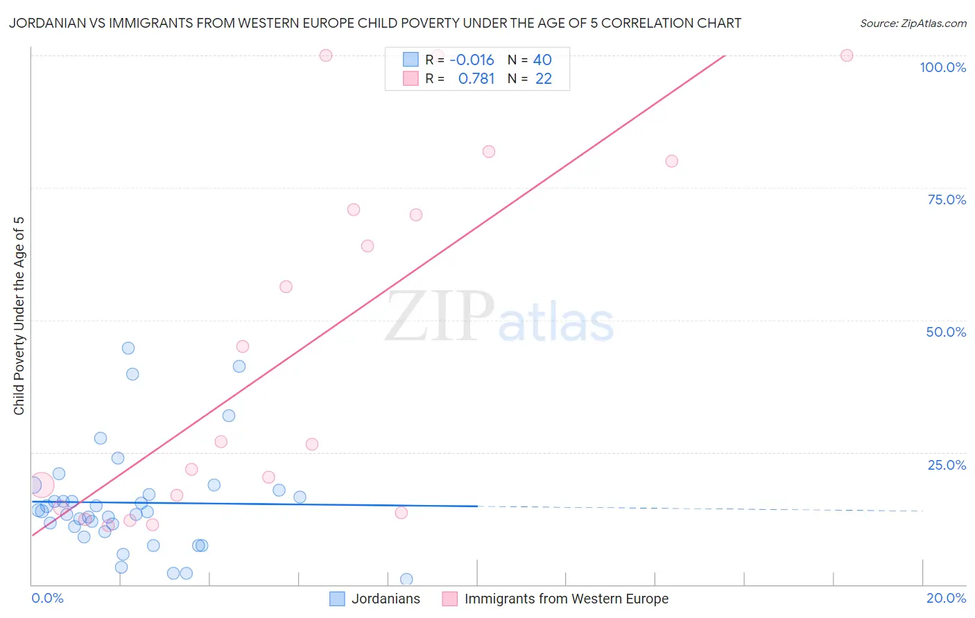 Jordanian vs Immigrants from Western Europe Child Poverty Under the Age of 5