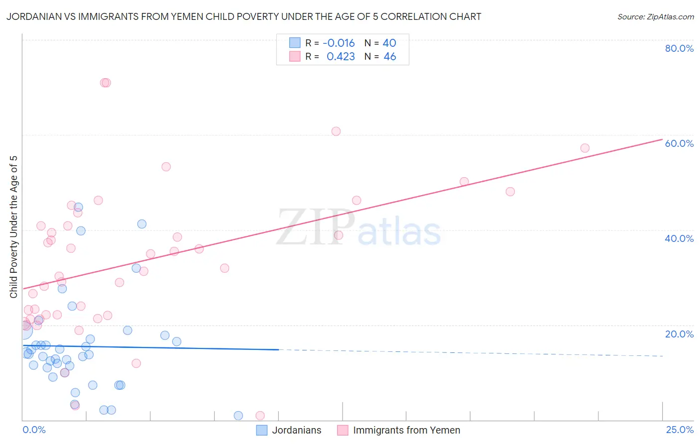 Jordanian vs Immigrants from Yemen Child Poverty Under the Age of 5