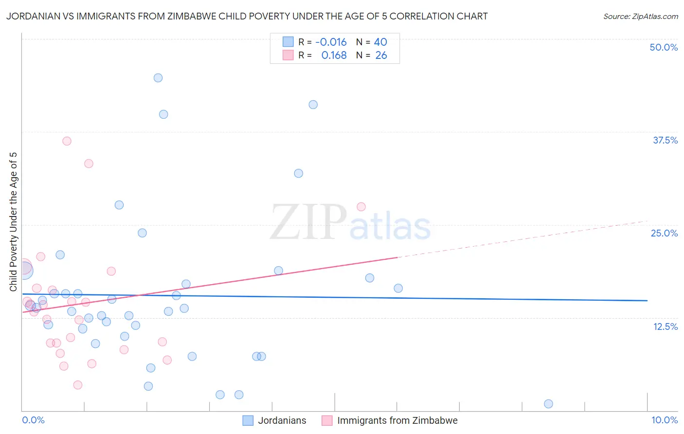 Jordanian vs Immigrants from Zimbabwe Child Poverty Under the Age of 5