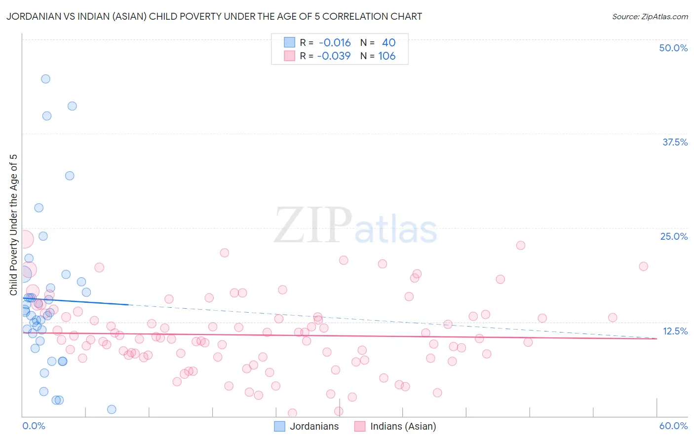 Jordanian vs Indian (Asian) Child Poverty Under the Age of 5